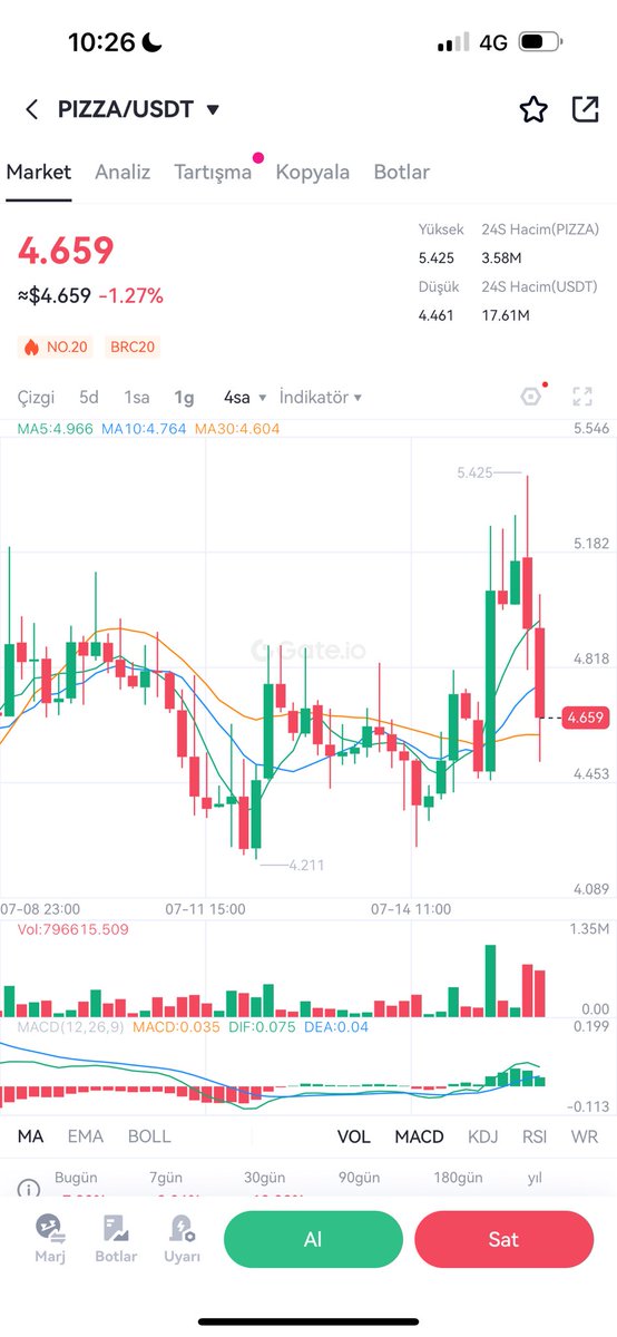 nftmufettisi's tweet image. Günaydın arkadaşlar 

✅333 supply fcfs ordinal WL çekilişi için RT atın yeterli (dün unuttum)

🍕$Pizza 4.69$ 
🍕Hacim: 17.60
🍕Cap:93.800 $

✅ @unisat_wallet güncellemesi ile artık ondalık gas hızı ayarını destekliyor, özetle btc gas’ı ondalık olarak artırabileceğiz

✅Elon…