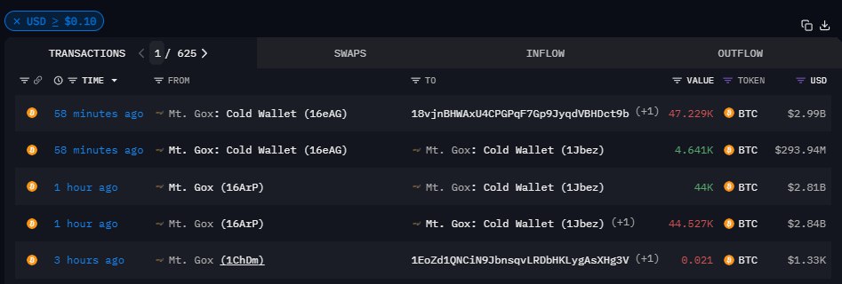 Thị trường đang xanh thì MT GOX tranh thủ chuyển gần 6 tỷ đô $BTC sang 2 ví khác nhau.