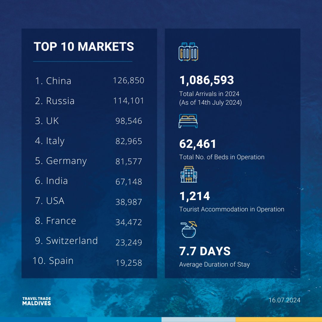 traveltrademv's tweet photo. The Maldives has greeted 1,086,593 visitors thus far, reflecting a 9.4% surge in arrivals compared to the previous year. The Maldives receives an average of 5,544 visitors daily.

#TravelTradeMaldives #Maldives #VisitMaldives #Explore #BestOfMaldives #TTMWeekly https://t.co/e2kg67pSUM
