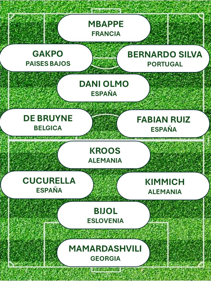 tres4tres's tweet photo. Cerramos este pequeño juego de análisis de datos para https://t.co/5VCkS7VUNC con el once ideal definitivo de la #EURO2024 https://t.co/2N4pwJ3OzG