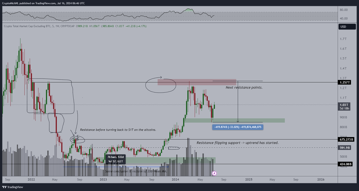 It has been a painful correction as #Altcoins have gone down by 60-80%.

The ‘VC tokens’ have seen more pain and are way overstretched.

Looking at the grand scheme of things: the markets have had a beautiful retest and are likely going to run for a new high.