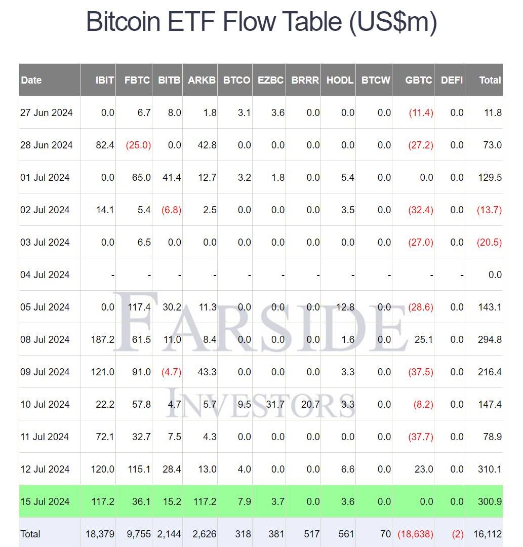 ETF Bitcoin Records Seven Consecutive Days of Positive Cash Flow - BTC Approaches $65,000

In the latest trading session, US Bitcoin ETFs saw a combined inflow of $301 million, marking a total inflow of $1.4 billion over the past seven days. This follows two consecutive days