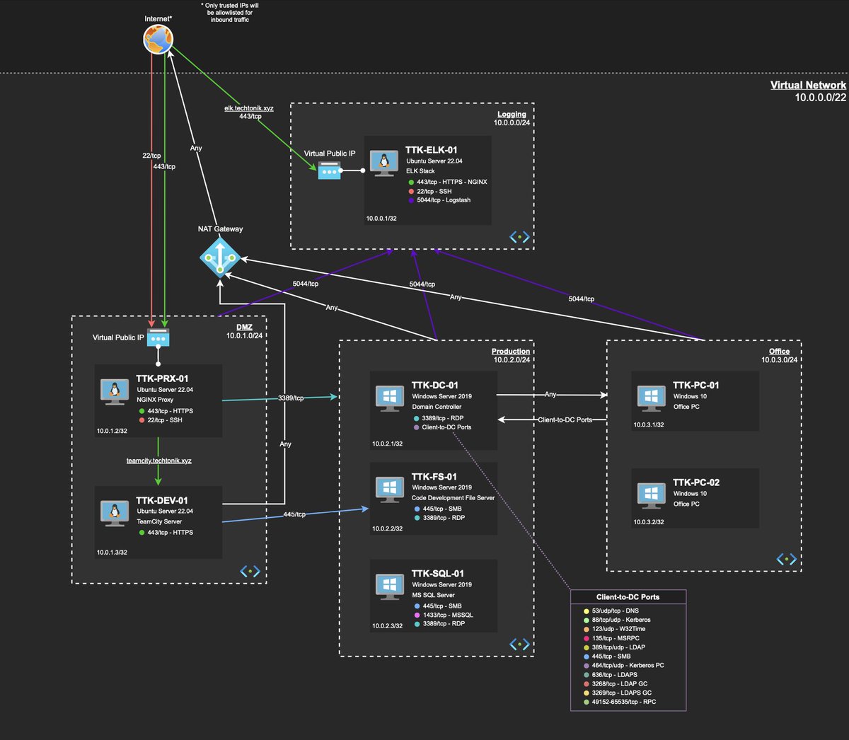 NEW LAB RELEASE: TechTonik Inc 🥳 

End-to-end emulation of a CISA write-up about Russian Intelligence attacking Jetbrains to target tech companies (APT29)

👇Solve the incident here 👇
xintra.org

Test your detection skills on:  
👀 TeamCity Exploitation (N-Day)
👀