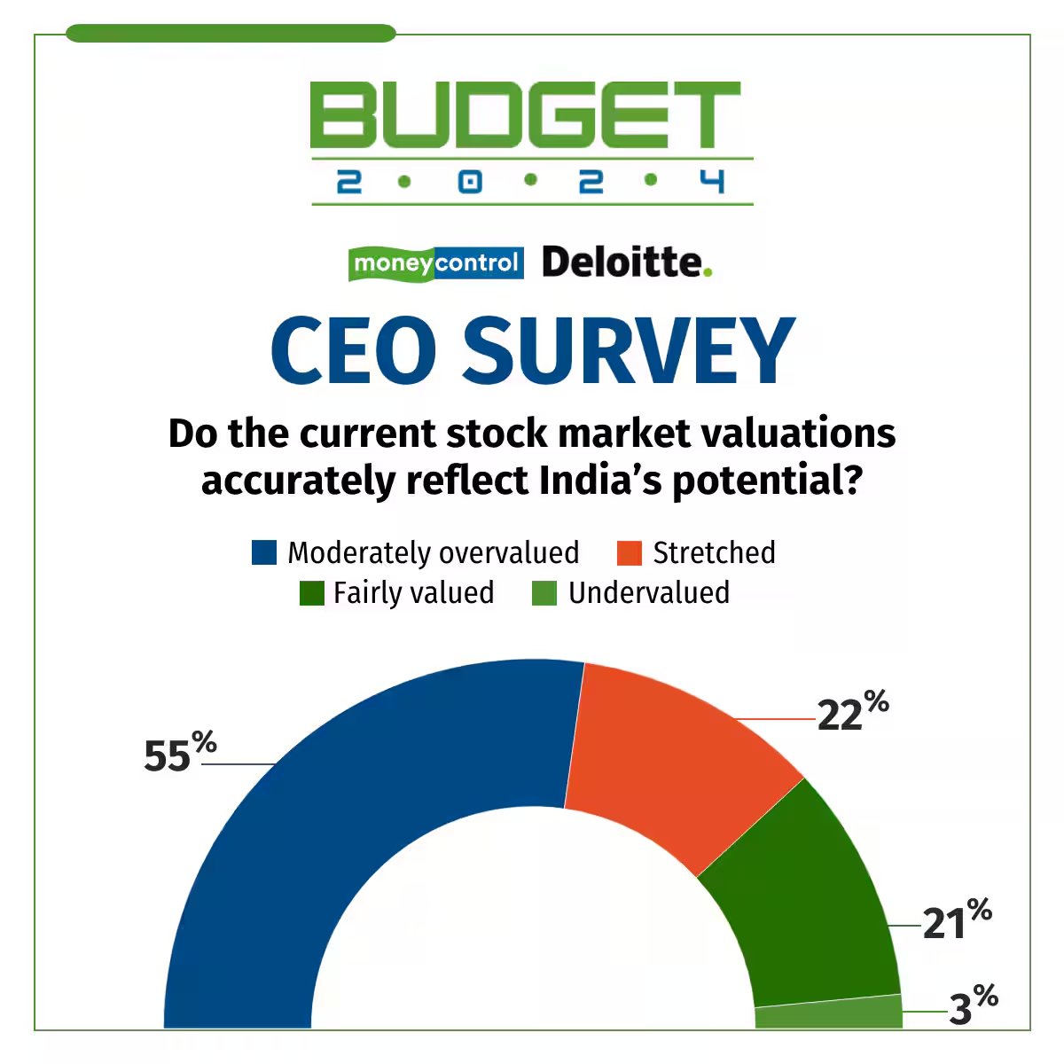 #BudgetWithMC | According to the MC- Deloitte survey, top corporate honchos see Indian markets as moderately overvalued📊⚡️

Most see Indian stock valuations as healthy, indicating strong growth potential and robust earnings, even if slightly high.

Read to find out more 👇
