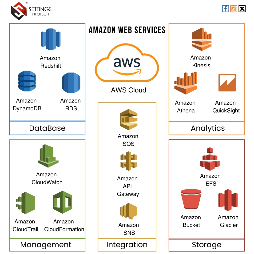 SettingsInfotec's tweet photo. AWS is a comprehensive cloud service platform offered by Amazon. It provides database storage, networking, email, mobile development, remote computing, content delivery, and other services that help businesses grow.
Visit Site: https://t.co/0FWfdCvX7J
#OnePlusNord4 #KatrinaKaif https://t.co/SodwH1wvdQ