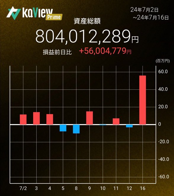 maedai_trader's tweet photo. 先月2億買ったやつが今日ストップ高してくれて美味し過ぎる https://t.co/CQKfSuydyM