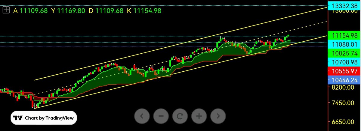 MEHMETDAGLAR45's tweet photo. #XU100 GÜNLÜK TREND ÇALIŞMASI https://t.co/e5q77aHyqm