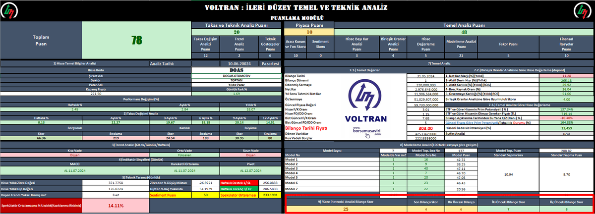 kadirturokozdmr's tweet photo.  Herkese merhaba arkadaşlar . Sizelere  #voltran'da olan ve çok önemsediğim bir modülden bahsetmek istiyorum bugün.
PİETRSOKİ PUANLAMASI ( F-SCORE) 
Hadi Başlayalım. İyi okumalar. Faydalı olması dileğiyle.
▶️PİOTROSKİ F-SCORE PUANLAMASI
1⃣Bilimsel Yaklaşım: Piotroski, Stanford Üniversitesi’nde muhasebe profesörlerinden biridir ve F-Skoru ile ilgili ilk makalesini Chicago Üniversitesi’nde çalıştığı dönemde 2000 yılında yayınlamıştır. Bu makale, 20 yıllık bir dönem boyunca belirlediği kriterlere uyulduğunda piyasa ortalamalarının üzerinde getiri elde dilebileceğini kanıtlar. Piotroski, 2000 yılında yayınladığı “Value Investing: The Use of Historical Financial Statement Information to Separate Winners from Losers” (Değer Yatırımı: Kazananları Kaybedenlerden Ayırmak için Tarihsel Finansal Tablo Bilgilerinin Kullanımı) adlı makalesi ile büyük üne kavuşmuştur. Bu makalede, Piotroski, F-Skoru’nun temelini atmış ve geliştirmiştir. Piotroski’nin araştırması, finansal analizde bilanço, gelir tablosu ve nakit akış tablosu gibi temel finansal verilerin kullanılmasının değerini vurguladı. Bu veriler bir şirketin mali sağlığını değerlendirmek için önemlidir. F-Score gibi analitik araçların geliştirilmesi, yatırımcılara bir şirketin
mali durumunu objektif olarak değerlendirme ve temellere dayalı  kararlar alma fırsatı sağlar. Piotroski ’nin çalışması yatırımcılara, özellikle de küçük ölçekli ve
değerli hisse senetlerine yatırım yapanlara rehberlik sağlamış ve bu tür şirketlerin performansını iyileştirmeye yönelik stratejiler sunmuştur.
2⃣F-SCORE  PUANLAMASI KRİTERLERİ
▶️Net Kar ;Bu kriter, şirketin net karının bir önceki yıla göre artıp artmadığını değerlendirir. Net kar bir önceki yıla göre arttıysa +1 puan
▶️Cari yılda pozitif işletme nakit akışı Bu kriter, kendi nakit rezervlerine veya dış borç finansmanı iyi durumda olan şirketleri ayırıyor, evetse +1 puan
▶️Cari dönemde önceki yılın ROA’sına kıyasla daha yüksek varlık getirisi (ROA), Aktiflerinin büyüdüğünü gösteriyor, böylece yatırımları artan şirketleri filtreliyor, işletme varlıkları ne kadar kar ettiriyor, büyüme varsa +1 puan
▶️Karı oluşturan temel şey şirketin esas faaliyetleri mi yoksa farklı bir durum mu söz konusu, esas falaiyet karı ile net kar uyumlu seyrediyor mu evetse +1 puan
▶️Kaldıraç oranı, uzun vadeli borçlanma oranı bir önceki yıla kıyasla düştüyse +1 puan, borcun artması iyi bir gösterge değil, 
▶️Cari Oran, dönen varlıkların kısa vadeli borçlara olan oranını gösteriyor, nakit varlıklar borçları ne ölçüde karşılıyor, önceki döneme göre artış gösteriyorsa +1 puan,
işletme sermayesi verimliliği azalan şirketleri filtreler
▶️Sermaye Artırımı (Sulandırma Etkisi, yeni pay ihracı)
Bedelli sermaye artışı olmamışsa +1 puan, şirketin nakde ihtiyacı yok demek
▶️Çalışma Verimliliği Kriterleri
Brüt kar Marjında artış varsa +1 puan, demek ki satışlar
artıyor maliyetler karşılanıyor faaliyetler etkin
▶️Aktif devir hızı artıyorsa +1 puan, işletme varlıklarını daha doğrusu sermayesini döndürüyor, işletme verimli çalışıyor, satışlar yolunda demektir.

3⃣F-SCORE PUANLAMASI YORUMLAMA KRİTERLERİ
F-Skoru, aslında bir şirketin finansal gücünü gösteren 0'dan 9'a kadar uzanan bir puanlama sistemini içerir. Bu puanlama, şirketleri üç kategoriye ayırırız:
Her bir kriterin sonucu toplanır ve Pitoreski F-Skoru
oluşturulur. İyi bir şirket için maksimum 9 puan alınabilirken,düşük bir skor (örneğin, 0 veya 1) şirketin finansal sağlığının zayıf olduğunu gösterebilir. 7–9 arası puan alan şirketler, finansal olarak güçlü şirketler olarak kabul edilirler. 4–6 arası puan alan şirketler, işleri yolunda giden şirketlerdir. 0–3 arası puan alan şirketler ise zayıf finansal durumda olan şirketlerdir. Bu 9 puan, bağımsız 9 farklı finansal rasyodan oluşur. Bu rasyolar, Karlılık, Kaldıraç, Likidite, Fon Kaynağı ve Verimlilik olmak üzere üç ana başlık altında özetlenebilir. Her bir kriter, şirketin karşıladığı duruma göre +1 puan alır. Eğer
kriterler sağlamıyorsa o rasyodan puan alınmaz. Eldeki puanların tümü toplanarak F skor eld e edilir. F Skor ne kadar yüksek olursa şirketin finansal performansının o kadar iyi olduğu söylenir. Ek olarak F skorunu değerlendirirken şirketin içinde bulunduğu sektöre göre gelişimini de göz önüne almak gerekir. Yani finans sektörü için ayrı, üretim sektörü için ayrı değerleme yapılmalıdır. Karşılaştırma yaparken şirketin cari dönemdeki verilerini bir önceki yıla ve geçmiş bilanço dönemlerine  göre kıyaslayarak puanlıyoruz. Böylece he dönemsel gelişim hem yıllık değişimi ve gelişimi görebiliyoruz.

4⃣Skorlalamada dikkat edilecek hususlar;
1. ROA (aktif karlılık) cari yılda pozitif olmalıdır. 
2. Cari yılda pozitif nakit akışı. 
3. ROA(aktif karlılık) bir önceki yıla göre daha yüksek olmalıdır.
 4. Nakit Akışı net kârdan daha iyi olmalıdır.
 5. Uzun vadeli borç geçen yıldan daha düşük olmalıdır. 6. Cari oran bir önceki yıldan daha yüksek olmalıdır. 
7. Yıl içinde hisse artırımı yapılmamış olmalıdır. 
8. Brüt kâr marjı geçen yıldan daha yüksek olmalıdır. 
9. Aktif devir hızı geçen yıldan daha yüksek olmalıdır. Şirketin karşıladığı her kriter için skoruna bir puan eklenir ve böylece mümkün olan en yüksek skor dokuzdur. Önemli :
 ****Yöntem, yalnızca yedi ve üzerinde puana sahip şirketlerin hisselerinin satın alınmasını öneriyor. Buna
göre, zaman içinde bir şirketin durumu değişir ve puanı bu eşiğin altına düşerse, satma zamanı gelmiş demektir. Bunu öngörebilmeniz için de Voltra’ın Cep Herkülü
modülüne dönem içinde ki değişim değerlerinize görmenize yarayan son 4 dönem değişim verisini ekledik. 
Bir örnek üzerinden gidecek olursa #voltran üzeinden #doas hissesinde geçen sene 8 olan pietroski puanı 4 e düşmüş ve yatırım yapılabilir şirket olma katagorisinden biraz uzaklaşmış. Bu rasyonun temel açıdan tekrardan 7 ve üstüne çıkmasını beklemek makul ve mantıklı olacaktır şeklinde dönemsel değişimleri de göze olarak yorumlayabiliriz.

KARLILIK- BORÇLULUK-ETKİNLİK
1. Karlılık
1.1. Net Kar: Cari dönemde pozitifse 1, değilse 0 eklenir. 1.2. Aktif Karlılığı: Bir önceki döneme göre cari dönemde artış varsa 1, yoksa 0 eklenir. 1.3. Nakit Akışı: Cari dönemde pozitifse 1, değilse 0 eklenir. 1.4. Karın Kalitesi: Nakit akışı net kardan büyükse 1, değilse 0 eklenir. 2. Borçluluk, likidite ve fon kaynakları
2.1. Kaldıraç: Uzun vadeli borçluluk oranında bir önceki döneme göre düşüş varsa 1, yoksa 0 eklenir. 
2.2. Likidite (Cari Oran): Bir önceki döneme göre artış varsa 1, yoksa 0 eklenir. 
2.3. Seyreltme: Yeni hisse senedi çıkarılmamışsa 1, çıkarılmışsa 0 eklenir. 
3. Operasyonel Etkinlik :
3.1. Brüt Kar Marjı: Bir önceki döneme göre artış varsa 1, yoksa 0 eklenir.
 3.2. Aktif Devir Hızı: Bir önceki döneme göre artış varsa 1, yoksa 0 eklenir. 
Buna göre şirket en düşük 0, en yüksek 9 skorunu alabilir. 
Değerlendirmeler bazı yerlerde değişiklik gösterse de bu çalışmada 7-8-9 için güçlü, 4-5-6 için nötr, 0-1-2-3 için güçsüz sınıflandırması yapılır.
#voltrana entegrasyonu da bu şekilde yapılmıştır.

Örnek #banvt neden güzel bir ivme sağladı.
Bunu Voltran'dan bakarak gözlmeyebiliyoruz.
4 'den 8'e çıkan ve yatırım yapılabilir şirket katagorisine giren bir yapıya bürünmüş.
Bu arada lütfen bilanço tarihi fiyatına iyi bakın bu analiz yapıldığında.
#BANVT şu anda 327'den işlem görmekte.

Piotroski F-Score'un temel amacı, finansal olarak zayıf şirketleri tespit etmek ve bu şirketlerin iyileşme
potansiyelini değerlendirmektir. F-Score 'un yüksek olması, şirketin finansal sağlamlığının ve
performansının arttığını gösterebilir.

Özetlesek ;
▶️Piotroski F-Score'u oluşturan 9 farklı kriter şunlardır:
▶️Karlılık (Net Kar Varlığı): Net karlılık artmış mı? (1 puan)
▶️Borçlar (Kaldıraç): Kısa vadeli borçlar, uzun vadeli borçlar ve mevcut borç ödemeleri artmış mı? (1 puan)
▶️Nakit Akışları (Nakit): İşletme faaliyetlerinden nakit akışları artmış mı? (1 puan)
▶️Kârlılık Marjı: Brüt marjlar artmış mı? (1 puan)
▶️Operasyonel Verimlilik: İşletme dönüş hızı artmış mı? (1 puan)
▶️Hisse Sayısı: Hisse sayısı azalmış mı? (1 puan)
▶️Yeni Hisse: Hisse başına düşen kazanç artmış mı? (1 puan)
▶️Varlık Verimliliği: Varlık devir hızı artmış mı? (1 puan)
▶️Gelir Kalitesi: Cari oranlar artmış mı? (1 puan)
Bu kriterlerin her biri için şirket pozitif bir değişiklik gösterdiğinde bir puan kazanır ve sonuçta bu puanlar toplanarak Piotroski F-Score'u hesaplanır.
Örneğin, bir şirketin Piotroski F-Score'u 7 ise, bu
şirketin finansal olarak sağlam olduğu ve genel olarak olumlu bir performans sergilediği söylenebilir. 
Ancak, F-Score'u 2 olan bir şirketin finansal açıdan zayıf olduğu ve iyileşme potansiyeli olabileceği
düşünülebilir. 
Piotroski F-Score, yatırımcılar için bir karar alma aracı olarak kullanılabilir ancak tek başına yatırım kararlarında tek belirleyici olmamalıdır. Diğer finansal göstergeler ve temel analiz yöntemleri ile birlikte değerlendirilmelidir.

Örnek olarak  CHARTIST Eğitim Danışmanlık ve Bilgi Teknolojileri A.Ş :)  adında bir şirket düşünelim ve bu şirketin son iki yıla ait finansal verileri
elimizde olsun:
2023 Net Karı: 1.500.000 TL
2022 Net Karı: 1.200.000 TL
2023 Kısa Vadeli Borçlar: 500.000 TL
2022 Kısa Vadeli Borçlar: 400.000 TL
2022 Nakit akışı :500.000 TL
2023 Nakit akışı:600.000 TL
2023 Brüt Marjı: %40
2022 Brüt Marjı: %35
2023 İşletme Dönüş Hızı: 2.5
2022 İşletme Dönüş Hızı: 2.0
2023 Hisse Sayısı: 100.000
2022 Hisse Sayısı: 110.000
2023 Hisse Başına Düşen Kazanç: 15 TL
2022 Hisse Başına Düşen Kazanç: 10 TL
2023 Varlık Devir Hızı 2.5
2022 Varlık Devir Hızı 3.5
2023 Cari Oran: 2.0
2022 Cari Oran: 1.5Ş imdi bu verileri kullanarak Chartist  Şirketinin Piotroski F-Score'unu hesaplayalım:
Karlılık (Net Kar Varlığı): Net kar artmış mı? (1 puan) 2023 Net Karı > 2022 Net Karı => 1 puan
Borçlar (Kaldıraç): Kısa vadeli borçlar artmış mı? (0 puan) 2023 Kısa Vadeli Borçlar > 2022 Kısa
Vadeli Borçlar => 0 puan
Nakit Akışları (Nakit): İşletme faaliyetlerinden nakit akışları artmış mı? (1 puan) Bu veri elimizde
olmadığı için değerlendirme yapılamaz. Nakitakışı bir önceki yıla göre artmış (1 puan)
Kârlılık Marjı: Brüt marjlar artmış mı? (1 puan) 2023 Brüt Marjı > 2022 Brüt Marjı => 1 puan
Operasyonel Verimlilik: İşletme dönüş hızı artmış mı? (1 puan) 2023 İşletme Dönüş Hızı > 2022
İşletme Dönüş Hızı => 1 puan
Hisse Sayısı: Hisse sayısı azalmış mı? (1 puan) 2023 Hisse Sayısı < 2022 Hisse Sayısı => 1 puan
Yeni Hisse: Hisse başına düşen kazanç artmış mı? (1 puan) 2023 Hisse Başına Düşen Kazanç >
2022 Hisse Başına Düşen Kazanç => 1 puan
Varlık Verimliliği: Varlık devir hızı artmış mı? Azalmış 2023 < 2022 - 0 puan
Gelir Kalitesi: Cari oranlar artmış mı? (1 puan) 2023 Cari Oran > 2022 Cari Oran => 1 puan
Toplamda Chartist  Piotroski F-Score'u:
1 + 0 + 1 + 1 + 1 + 1 + 1 + 0 + 1 = 7
Bu sonuca göre  Chartist  Piotroski F-Score'u 7'dir. Yüksek bir skor, şirketin finansal sağlamlığının arttığını ve olumlu bir performans sergilediğini gösterebilir.
Bir kaç bilinmesi gereken önemli terim üzerinde de kısaca durmak istiyorum. 
Aktif Kârlılık (ROA) nedir?
Aktif Kârlılık, Varlık getirisi veya Varlık kârlılığı (ROA) ise bir diğer önemli kârlılık oranlarından
birisidir. ROA, bir şirketin sahip olduğu varlıkları başına toplamda ne kadar kâr ettiğini gösterir. Neden Önemlidir? Aktif kârlılık, şirketin kâr elde edebilmek için elindeki varlıkları ne kadar verimli kullandığını gösterir. Bu varlık grubuna şirketin demirbaşları, nakit varlığı, alacak hesapları, hatta yükümlülükleri (borçları) bile dahildir. Bu yönüyle şirketin aldığı borçları ne derece verimli kullandığını dahi gösterir. 
Aktif Kârlılık (ROA) nasıl yorumlanır?
ROA verisine göre şirketleri karşılaştırma yaparken, aynı sektördeki şirketleri karşılaştırmaya önem göstermeliyiz. Çünkü her sektörün gerektirdiği aktif varlık miktarı aynı değildir.
Örnek olarak, fosil yakıt sektörü daha yüksek bir varlığa ihtiyaç duyarken, bilişim sektörü çok daha az varlıkla faaliyet gösterebilir. Sürekli yükselen bir ROA değeri, şirketin her geçen dönemde daha ufak miktarda yatırım ile daha çok kâr üretebildiğini gösterir. Olumludur.

Aktif Kârlılık (ROA) nasıl hesaplanır?
ROA formülü şöyledir:
Aktif Kârlılık (ROA) = Son 4 çeyrekteki toplam net kâr / Ortalama Varlıklar
Net Kâr = Toplam Gelir – Toplam Gider
Ortalama Varlıklar = (Dönem başı toplam varlıklar + Dönem sonu toplam varlıklar) / 2
Avantajları ;
1-Finansal Sağlamlık Belirleme: Pietroski skoru, şirketlerin finansal sağlamlığını belirlemek için kullanılır. Bu skor, şirketlerin borçluluk seviyeleri, likidite, karlılık gibi temel finansal göstergeleri analiz eder ve şirketin mali durumunu değerlendirir.
 2-Yatırım Kararları İçin Kullanım: Pietroski skoru, yatırımcıların hisse senetlerine yatırım yapmadan önce şirketlerin finansal sağlığını değerlendirmelerine yardımcı olabilir. Yüksek bir Pietroski skoru, yatırımcılara finansal olarak güçlü şirketleri belirleme konusunda bir kriter sağlar. 
3-Risk Yönetimi: Pietroski skoru, yatırımcılara riskli veya zayıf finansal duruma sahip olan şirketleri belirleme konusunda bir rehberlik sağlar. Bu, yatırımcıların portföylerini çeşitlendirirken veya riskli varlıklardan kaçınırken yardımcı olabilir. 
4-Değerleme için Kullanım: Pietroski skoru, şirketlerin değerini belirlemek için kullanılabilir. Yüksek bir ietroski skoru olan bir şirket, genellikle daha sağlam ve
değerli olarak kabul edilir, bu da değerleme işlemlerinde önemli bir faktör olabilir. 
5-Performansı İzleme: Pietroski skoru, bir şirketin finansal performansının zaman içinde nasıl değiştiğini izlemek için kullanılabilir. Bu, yatırımcıların veya analistlerin belirli bir şirketin performansını değerlendirmelerine ve trendleri belirlemelerine
yardımcı olabilir.
6-Farklı Sektörler Arasında Karşılaştırma: Pietroski skoru, farklı sektörlerdeki şirketlerin finansal performansını karşılaştırmak için kullanılabilir. Bu, yatırımcıların benzer şartlarda farklı şirketleri değerlendirmelerine ve en iyi yatırım fırsatlarını
belirlemelerine yardımcı olabilir. 
7-Uzun Vadeli Yatırım Stratejileri İçin Kullanım: Pietroski skoru, uzun vadeli yatırım stratejileri için kullanılabilir. Finansal sağlamlığı yüksek olan şirketler genellikle uzun
vadeli yatırımcılar için tercih edilir çünkü bu şirketler genellikle istikrarlı bir şekilde büyür ve temettü ödemeleri gibi düzenli getiriler sunabilir. 
8-Mali Manipülasyonları Tespit Etme: Pietroski skoru, şirketlerin finansal tablolarında potansiyel olarak yapılan mali manipülasyonları tespit etmeye yardımcı
olabilir. Bu skor, finansal göstergelerde anormal değişiklikler olduğunda uyarı sinyalleri verebilir ve yatırımcıların daha derinlemesine bir inceleme yapmasını sağlayabilir.
 9-Stratejik Karar Alma Süreçlerine Katkı Sağlama: Pietroski skoru, şirketlerin finansal sağlamlığına ilişkin bilgi sağlayarak stratejik karar alma süreçlerine katkı
sağlayabilir. Şirketler, finansal durumlarını iyileştirmek için hangi alanlara odaklanmaları gerektiğini belirlemek için Pietroski skorunu kullanabilirler. 
10-Risklerin Azaltılması: Pietroski skoru, yatırımcıların veya şirketlerin finansal riskleri belirlemesine ve azaltmasına yardımcı olabilir. Düşük bir Pietroski skoruna sahip olan şirketler, finansal açıdan daha zayıf olduğu için daha yüksek bir risk taşıyabilirler. Bu
nedenle, yatırımcılar bu tür şirketlere yatırım yapmadan önce daha dikkatli bir şekilde düşünmelidirler. 
11-Portföy Yönetimi İçin Kullanım: Pietroski skoru, portföy yöneticileri için değerli bir araçtır. Portföy yöneticileri, Pietroski skorunu kullanarak portföylerindeki şirketlerin finansal sağlamlığını ve risklerini değerlendirebilirler. Bu, portföylerini optimize
etmelerine ve en iyi getiri-risk dengesini sağlamalarına yardımcı olabilir. 
12-M&A Değerlemesi: Birleşme ve satın alma (M&A) işlemleri sırasında Pietroski skoru, hedef şirketlerin değerini belirlemede kullanılabilir. Alıcılar, hedef şirketin
finansal sağlamlığını değerlendirmek ve potansiyel riskleri anlamak için Pietroski skorunu kullanabilirler.
 13-Tahvil Yatırımları İçin Kullanım: Pietroski skoru, tahvil yatırımcıları için de değerli bir araç olabilir. Tahvil yatırımcıları, şirketin finansal sağlamlığını değerlendirmek ve tahvil ödemelerinin güvencesini anlamak için Pietroski skorunu kullanabilirler. 
14-Operasyonel Performans İyileştirmesi: Şirketler, Pietroski skoru kullanarak finansal zorlukları tanımlayabilir ve operasyonel performanslarını iyileştirmek için stratejiler geliştirebilirler. Bu skor, şirketlerin finansal olarak zayıf olan alanları belirlemelerine ve bu alanlarda iyileştirmeler yapmalarına yardımcı olabilir.
15-Uzun Vadeli Stratejik Planlama: Pietroski skoru, şirketlerin uzun vadeli stratejik planlama süreçlerine katkı sağlayabilir. Şirketler, finansal sağlamlıklarını artırmak ve sürdürülebilir büyümeyi desteklemek için Pietroski skorunu kullanarak stratejiler
geliştirebilirler

Dezavantajları ;
Pietroski skoru, finansal analizde faydalı bir araç olmasına rağmen bazı dezavantajları da bulunmaktadır:
1-Tek Boyutluluk: Pietroski skoru, şirketlerin finansal sağlamlığını değerlendirmek için bir dizi finansal oranı kullanır. Ancak, bu skorun tek bir metrik üzerine dayandığı için şirketlerin karmaşıklığını ve işletme modelini tam olarak yansıtmayabilir. 
2-Geçmişe Odaklanma: Pietroski skoru, genellikle geçmiş finansal verilere dayanır. Geçmiş performans, gelecekteki performansın güvenilir bir göstergesi olmayabilir ve piyasalar, rekabet ve diğer faktörlerdeki değişiklikler gelecekteki sonuçları etkileyebilir. 
3-Sektör Farklılıkları: Pietroski skoru, farklı sektörlerdeki şirketleri karşılaştırmak için kullanılabilecek genel bir metrik olarak tasarlanmıştır. Ancak, farklı sektörlerdeki işletmelerin finansal yapıları ve performans ölçütleri farklılık gösterebilir, bu da Pietroski skorunun etkinliğini
azaltabilir. 
4-Manipülasyon Riski: Bazı şirketler, finansal tablolarını manipüle ederek Pietroski skoru gibi finansal analiz araçlarını yanıltabilirler. Bu durum, yatırımcıların ve analistlerin yanlış sonuçlar çıkarmasına ve yanlış yatırım kararları almalarına neden olabilir. 
5-Sınırlı Veri Kapsamı: Pietroski skoru, sadece kamuya açık finansal verilere dayanır. Özellikle özel şirketler veya düşük piyasa değerine sahip şirketler için bu veriler sınırlı olabilir veya güvenilir olmayabilir. 
6-Değişen Piyasa Koşulları: Pietroski skoru, finansal sağlamlığı değerlendirmek için kullanılan bazı göstergelerin değişen piyasa koşullarında etkili olmayabileceğini göz ardı edebilir. Örneğin, bir dönemde etkili olan bir gösterge, diğer bir dönemde aynı etkiyi göstermeyebilir. Pietroski skoru, finansal analizde değerli bir araç olmasına rağmen, yatırımcılar ve analistler bu dezavantajları göz önünde bulundurmalı ve diğer analiz yöntemleriyle birlikte kullanarak daha
sağlam kararlar almaya çalışmalıdırlar.Elbette, işte Pietroski skorunun daha fazla dezavantajı:
7-Güncel Olmayan Bilgiler: Pietroski skoru, genellikle finansal tabloların yayınlandığı dönemlere
dayanır. Ancak, bu bilgilerin güncel olmaması, piyasa koşullarındaki hızlı değişikliklere yanıt verme
yeteneğini sınırlayabilir. Özellikle hızla değişen endüstrilerde veya ekonomik koşullarda, bu durum
skorun etkinliğini azaltabilir. 
8-Duygusal Faktörlerin Dışarıda Bırakılması: Pietroski skoru, finansal verilere dayanan objektif
bir analiz yöntemidir. Ancak, duygusal faktörler, piyasa beklentileri ve algılar gibi önemli etmenler
skorun dışında kalır. Bu da skorun şirketlerin gerçek performansını tam olarak yansıtmayabileceği
anlamına gelir. 
9-Karmaşık Şirket Yapılarıyla Başa Çıkma Zorluğu: Bazı şirketlerin karmaşık yapıları vardır ve
birçok farklı bölümden veya iştirakten oluşurlar. Pietroski skoru, bu tür karmaşık yapıları
değerlendirmekte yetersiz kalabilir ve böyle şirketlerin finansal sağlamlığını tam olarak
yansıtamayabilir. 
10-Yetersiz Risk Değerlendirmesi: Pietroski skoru, finansal sağlamlığı değerlendirmek için çeşitli
finansal oranları kullanır, ancak bu oranlar genellikle riskleri tam olarak yansıtmaz. Özellikle operasyonel riskler, pazar riskleri veya yönetim riskleri gibi faktörler skorun dışında kalır ve bu da yatırımcıların tam bir risk değerlendirmesi yapmasını engelleyebilir. 
11-Tutarlılık Eksikliği: Pietroski skoru, farklı zaman dilimlerinde veya farklı analistler tarafından
farklı sonuçlar verebilir. Bu, skorun tutarlılığını ve güvenilirliğini azaltabilir ve yatırımcıların karar
alma sürecini zorlaştırabilir. 
12-Teknik Analizi Yoksayar: Pietroski skoru, yalnızca temel analize dayalıdır ve teknik analiz gibi
diğer analiz yöntemlerini dikkate almaz. Teknik analiz, fiyat hareketlerini inceleyerek gelecekteki
piyasa trendlerini tahmin etmeye çalışır ve bu nedenle Pietroski skoru tek başına yeterli olmayabilir. Bu dezavantajlar göz önünde bulundurularak, Pietroski skoru diğer finansal analiz araçlarıyla birlikte kullanılmalı ve yatırım kararlarının alınmasında geniş bir perspektif sağlamak için diğer faktörlerle birlikte eğerlendirilmelidir.

Tüm yönleriyle ele aldığım Pietroski uanlaması sistemi adlı çalışmayı beğendiyseniz ❤️ 'inizi buraya bırakmayı unutmayın.

Bilimsellik ve rasyonaliteden uzaklaşmadan yeni bir bilgiselde görüşmek dileğiyle.
Her şey gönlünüze olsun.
#finansalokuryazrlık.