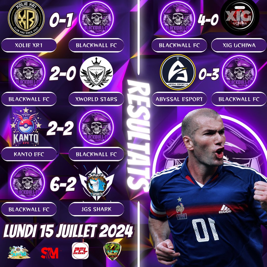 BlackWall FC (@blackwallfc) on Twitter photo Rรฉsultats des matchs du Lundi 15/07/2024 :
1-0 ๐๏ธ <a href="/XOLIEXR1/">XOLIE XR1</a> โ
2-0 ๐๏ธ XWORLD ST4RS โ
2-2 ๐๏ธ <a href="/KantoEfc/">KantoEFC</a> โ
6-2 ๐๏ธ JGS SHARK โ
4-0 ๐๏ธ XIG UCHIWA โ
3-0 ๐๏ธ @AbyssaleSportCP โ
<a href="/BDX_CHAMPIONS/">โฝ๏ธ BDX CHAMPIONโS โฝ๏ธ</a> <a href="/CpgOwnerAntille/">Antilles Pro Gaming | APG</a> <a href="/PflSwiss/">PFL Swiss</a> @SLM_FRA Rรฉsultats des matchs du Lundi 15/07/2024 :
1-0 ๐๏ธ <a href="/XOLIEXR1/">XOLIE XR1</a> โ
2-0 ๐๏ธ XWORLD ST4RS โ
2-2 ๐๏ธ <a href="/KantoEfc/">KantoEFC</a> โ
6-2 ๐๏ธ JGS SHARK โ
4-0 ๐๏ธ XIG UCHIWA โ
3-0 ๐๏ธ @AbyssaleSportCP โ
<a href="/BDX_CHAMPIONS/">โฝ๏ธ BDX CHAMPIONโS โฝ๏ธ</a> <a href="/CpgOwnerAntille/">Antilles Pro Gaming | APG</a> <a href="/PflSwiss/">PFL Swiss</a> @SLM_FRA