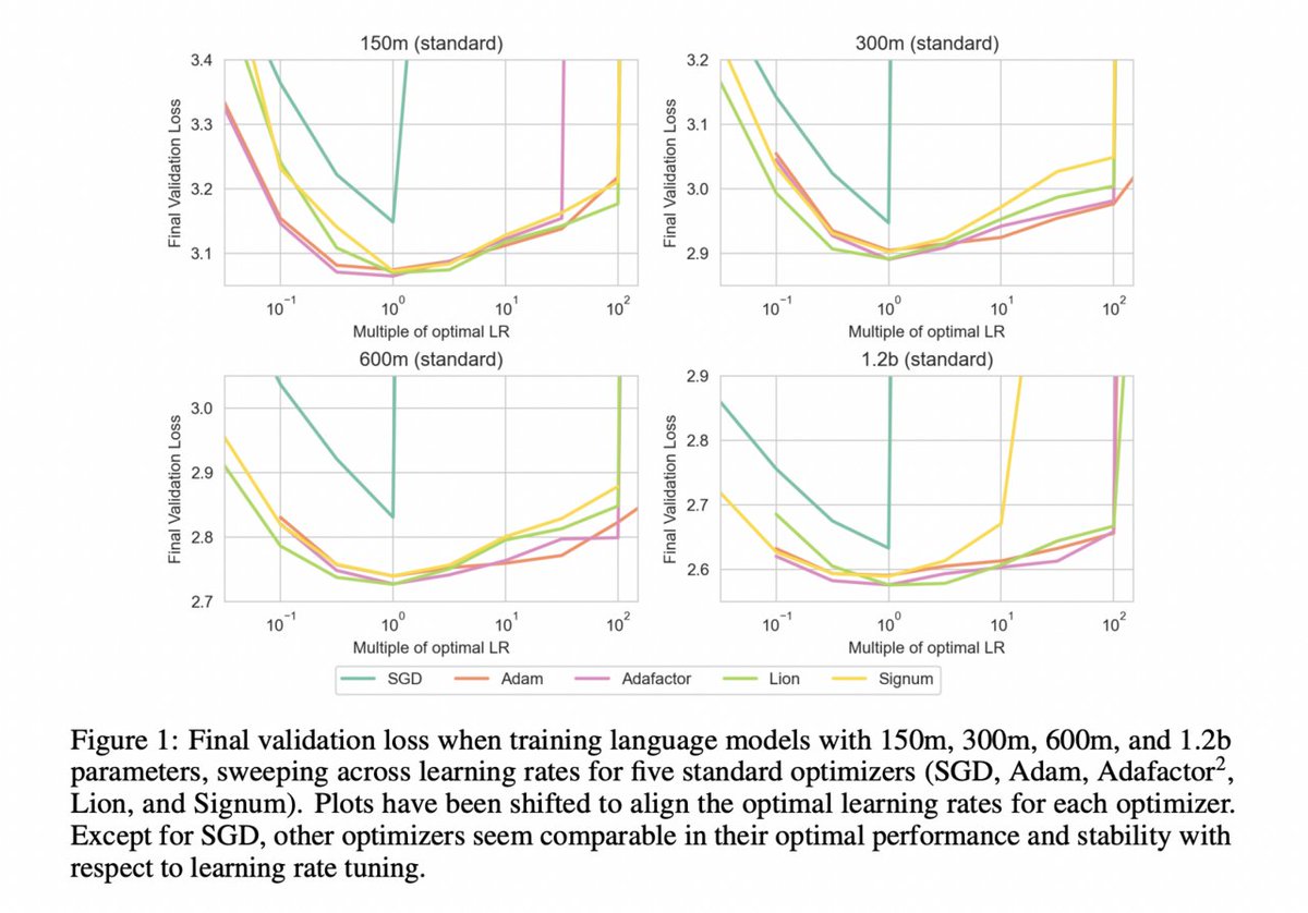 vlruso's tweet image. The Real Deal on Language Model Optimizers: Performance and Practicality
itinai.com/the-real-deal-…
#LanguageModels #AIResearch #OptimizationMethods #AIInnovation #AIPerformance #ai #news #llm #ml #research #ainews #innovation #artificialintelligence #machinelearning #technology…