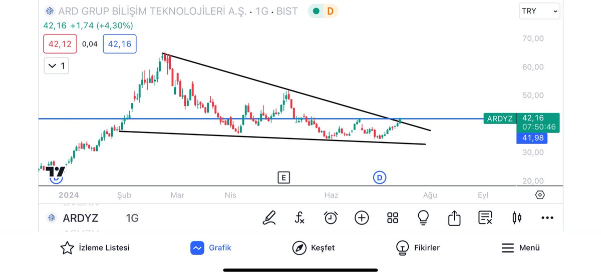#ardyz 42 ilk direncine geldi. Kırılım gelirse kademeli hedef verecem. Ytd.