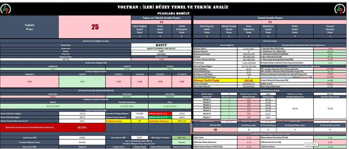 kadirturokozdmr's tweet photo.  Herkese merhaba arkadaşlar . Sizelere  #voltran'da olan ve çok önemsediğim bir modülden bahsetmek istiyorum bugün.
PİETRSOKİ PUANLAMASI ( F-SCORE) 
Hadi Başlayalım. İyi okumalar. Faydalı olması dileğiyle.
▶️PİOTROSKİ F-SCORE PUANLAMASI
1⃣Bilimsel Yaklaşım: Piotroski, Stanford Üniversitesi’nde muhasebe profesörlerinden biridir ve F-Skoru ile ilgili ilk makalesini Chicago Üniversitesi’nde çalıştığı dönemde 2000 yılında yayınlamıştır. Bu makale, 20 yıllık bir dönem boyunca belirlediği kriterlere uyulduğunda piyasa ortalamalarının üzerinde getiri elde dilebileceğini kanıtlar. Piotroski, 2000 yılında yayınladığı “Value Investing: The Use of Historical Financial Statement Information to Separate Winners from Losers” (Değer Yatırımı: Kazananları Kaybedenlerden Ayırmak için Tarihsel Finansal Tablo Bilgilerinin Kullanımı) adlı makalesi ile büyük üne kavuşmuştur. Bu makalede, Piotroski, F-Skoru’nun temelini atmış ve geliştirmiştir. Piotroski’nin araştırması, finansal analizde bilanço, gelir tablosu ve nakit akış tablosu gibi temel finansal verilerin kullanılmasının değerini vurguladı. Bu veriler bir şirketin mali sağlığını değerlendirmek için önemlidir. F-Score gibi analitik araçların geliştirilmesi, yatırımcılara bir şirketin
mali durumunu objektif olarak değerlendirme ve temellere dayalı  kararlar alma fırsatı sağlar. Piotroski ’nin çalışması yatırımcılara, özellikle de küçük ölçekli ve
değerli hisse senetlerine yatırım yapanlara rehberlik sağlamış ve bu tür şirketlerin performansını iyileştirmeye yönelik stratejiler sunmuştur.
2⃣F-SCORE  PUANLAMASI KRİTERLERİ
▶️Net Kar ;Bu kriter, şirketin net karının bir önceki yıla göre artıp artmadığını değerlendirir. Net kar bir önceki yıla göre arttıysa +1 puan
▶️Cari yılda pozitif işletme nakit akışı Bu kriter, kendi nakit rezervlerine veya dış borç finansmanı iyi durumda olan şirketleri ayırıyor, evetse +1 puan
▶️Cari dönemde önceki yılın ROA’sına kıyasla daha yüksek varlık getirisi (ROA), Aktiflerinin büyüdüğünü gösteriyor, böylece yatırımları artan şirketleri filtreliyor, işletme varlıkları ne kadar kar ettiriyor, büyüme varsa +1 puan
▶️Karı oluşturan temel şey şirketin esas faaliyetleri mi yoksa farklı bir durum mu söz konusu, esas falaiyet karı ile net kar uyumlu seyrediyor mu evetse +1 puan
▶️Kaldıraç oranı, uzun vadeli borçlanma oranı bir önceki yıla kıyasla düştüyse +1 puan, borcun artması iyi bir gösterge değil, 
▶️Cari Oran, dönen varlıkların kısa vadeli borçlara olan oranını gösteriyor, nakit varlıklar borçları ne ölçüde karşılıyor, önceki döneme göre artış gösteriyorsa +1 puan,
işletme sermayesi verimliliği azalan şirketleri filtreler
▶️Sermaye Artırımı (Sulandırma Etkisi, yeni pay ihracı)
Bedelli sermaye artışı olmamışsa +1 puan, şirketin nakde ihtiyacı yok demek
▶️Çalışma Verimliliği Kriterleri
Brüt kar Marjında artış varsa +1 puan, demek ki satışlar
artıyor maliyetler karşılanıyor faaliyetler etkin
▶️Aktif devir hızı artıyorsa +1 puan, işletme varlıklarını daha doğrusu sermayesini döndürüyor, işletme verimli çalışıyor, satışlar yolunda demektir.

3⃣F-SCORE PUANLAMASI YORUMLAMA KRİTERLERİ
F-Skoru, aslında bir şirketin finansal gücünü gösteren 0'dan 9'a kadar uzanan bir puanlama sistemini içerir. Bu puanlama, şirketleri üç kategoriye ayırırız:
Her bir kriterin sonucu toplanır ve Pitoreski F-Skoru
oluşturulur. İyi bir şirket için maksimum 9 puan alınabilirken,düşük bir skor (örneğin, 0 veya 1) şirketin finansal sağlığının zayıf olduğunu gösterebilir. 7–9 arası puan alan şirketler, finansal olarak güçlü şirketler olarak kabul edilirler. 4–6 arası puan alan şirketler, işleri yolunda giden şirketlerdir. 0–3 arası puan alan şirketler ise zayıf finansal durumda olan şirketlerdir. Bu 9 puan, bağımsız 9 farklı finansal rasyodan oluşur. Bu rasyolar, Karlılık, Kaldıraç, Likidite, Fon Kaynağı ve Verimlilik olmak üzere üç ana başlık altında özetlenebilir. Her bir kriter, şirketin karşıladığı duruma göre +1 puan alır. Eğer
kriterler sağlamıyorsa o rasyodan puan alınmaz. Eldeki puanların tümü toplanarak F skor eld e edilir. F Skor ne kadar yüksek olursa şirketin finansal performansının o kadar iyi olduğu söylenir. Ek olarak F skorunu değerlendirirken şirketin içinde bulunduğu sektöre göre gelişimini de göz önüne almak gerekir. Yani finans sektörü için ayrı, üretim sektörü için ayrı değerleme yapılmalıdır. Karşılaştırma yaparken şirketin cari dönemdeki verilerini bir önceki yıla ve geçmiş bilanço dönemlerine  göre kıyaslayarak puanlıyoruz. Böylece he dönemsel gelişim hem yıllık değişimi ve gelişimi görebiliyoruz.

4⃣Skorlalamada dikkat edilecek hususlar;
1. ROA (aktif karlılık) cari yılda pozitif olmalıdır. 
2. Cari yılda pozitif nakit akışı. 
3. ROA(aktif karlılık) bir önceki yıla göre daha yüksek olmalıdır.
 4. Nakit Akışı net kârdan daha iyi olmalıdır.
 5. Uzun vadeli borç geçen yıldan daha düşük olmalıdır. 6. Cari oran bir önceki yıldan daha yüksek olmalıdır. 
7. Yıl içinde hisse artırımı yapılmamış olmalıdır. 
8. Brüt kâr marjı geçen yıldan daha yüksek olmalıdır. 
9. Aktif devir hızı geçen yıldan daha yüksek olmalıdır. Şirketin karşıladığı her kriter için skoruna bir puan eklenir ve böylece mümkün olan en yüksek skor dokuzdur. Önemli :
 ****Yöntem, yalnızca yedi ve üzerinde puana sahip şirketlerin hisselerinin satın alınmasını öneriyor. Buna
göre, zaman içinde bir şirketin durumu değişir ve puanı bu eşiğin altına düşerse, satma zamanı gelmiş demektir. Bunu öngörebilmeniz için de Voltra’ın Cep Herkülü
modülüne dönem içinde ki değişim değerlerinize görmenize yarayan son 4 dönem değişim verisini ekledik. 
Bir örnek üzerinden gidecek olursa #voltran üzeinden #doas hissesinde geçen sene 8 olan pietroski puanı 4 e düşmüş ve yatırım yapılabilir şirket olma katagorisinden biraz uzaklaşmış. Bu rasyonun temel açıdan tekrardan 7 ve üstüne çıkmasını beklemek makul ve mantıklı olacaktır şeklinde dönemsel değişimleri de göze olarak yorumlayabiliriz.

KARLILIK- BORÇLULUK-ETKİNLİK
1. Karlılık
1.1. Net Kar: Cari dönemde pozitifse 1, değilse 0 eklenir. 1.2. Aktif Karlılığı: Bir önceki döneme göre cari dönemde artış varsa 1, yoksa 0 eklenir. 1.3. Nakit Akışı: Cari dönemde pozitifse 1, değilse 0 eklenir. 1.4. Karın Kalitesi: Nakit akışı net kardan büyükse 1, değilse 0 eklenir. 2. Borçluluk, likidite ve fon kaynakları
2.1. Kaldıraç: Uzun vadeli borçluluk oranında bir önceki döneme göre düşüş varsa 1, yoksa 0 eklenir. 
2.2. Likidite (Cari Oran): Bir önceki döneme göre artış varsa 1, yoksa 0 eklenir. 
2.3. Seyreltme: Yeni hisse senedi çıkarılmamışsa 1, çıkarılmışsa 0 eklenir. 
3. Operasyonel Etkinlik :
3.1. Brüt Kar Marjı: Bir önceki döneme göre artış varsa 1, yoksa 0 eklenir.
 3.2. Aktif Devir Hızı: Bir önceki döneme göre artış varsa 1, yoksa 0 eklenir. 
Buna göre şirket en düşük 0, en yüksek 9 skorunu alabilir. 
Değerlendirmeler bazı yerlerde değişiklik gösterse de bu çalışmada 7-8-9 için güçlü, 4-5-6 için nötr, 0-1-2-3 için güçsüz sınıflandırması yapılır.
#voltrana entegrasyonu da bu şekilde yapılmıştır.

Örnek #banvt neden güzel bir ivme sağladı.
Bunu Voltran'dan bakarak gözlmeyebiliyoruz.
4 'den 8'e çıkan ve yatırım yapılabilir şirket katagorisine giren bir yapıya bürünmüş.
Bu arada lütfen bilanço tarihi fiyatına iyi bakın bu analiz yapıldığında.
#BANVT şu anda 327'den işlem görmekte.

Piotroski F-Score'un temel amacı, finansal olarak zayıf şirketleri tespit etmek ve bu şirketlerin iyileşme
potansiyelini değerlendirmektir. F-Score 'un yüksek olması, şirketin finansal sağlamlığının ve
performansının arttığını gösterebilir.

Özetlesek ;
▶️Piotroski F-Score'u oluşturan 9 farklı kriter şunlardır:
▶️Karlılık (Net Kar Varlığı): Net karlılık artmış mı? (1 puan)
▶️Borçlar (Kaldıraç): Kısa vadeli borçlar, uzun vadeli borçlar ve mevcut borç ödemeleri artmış mı? (1 puan)
▶️Nakit Akışları (Nakit): İşletme faaliyetlerinden nakit akışları artmış mı? (1 puan)
▶️Kârlılık Marjı: Brüt marjlar artmış mı? (1 puan)
▶️Operasyonel Verimlilik: İşletme dönüş hızı artmış mı? (1 puan)
▶️Hisse Sayısı: Hisse sayısı azalmış mı? (1 puan)
▶️Yeni Hisse: Hisse başına düşen kazanç artmış mı? (1 puan)
▶️Varlık Verimliliği: Varlık devir hızı artmış mı? (1 puan)
▶️Gelir Kalitesi: Cari oranlar artmış mı? (1 puan)
Bu kriterlerin her biri için şirket pozitif bir değişiklik gösterdiğinde bir puan kazanır ve sonuçta bu puanlar toplanarak Piotroski F-Score'u hesaplanır.
Örneğin, bir şirketin Piotroski F-Score'u 7 ise, bu
şirketin finansal olarak sağlam olduğu ve genel olarak olumlu bir performans sergilediği söylenebilir. 
Ancak, F-Score'u 2 olan bir şirketin finansal açıdan zayıf olduğu ve iyileşme potansiyeli olabileceği
düşünülebilir. 
Piotroski F-Score, yatırımcılar için bir karar alma aracı olarak kullanılabilir ancak tek başına yatırım kararlarında tek belirleyici olmamalıdır. Diğer finansal göstergeler ve temel analiz yöntemleri ile birlikte değerlendirilmelidir.

Örnek olarak  CHARTIST Eğitim Danışmanlık ve Bilgi Teknolojileri A.Ş :)  adında bir şirket düşünelim ve bu şirketin son iki yıla ait finansal verileri
elimizde olsun:
2023 Net Karı: 1.500.000 TL
2022 Net Karı: 1.200.000 TL
2023 Kısa Vadeli Borçlar: 500.000 TL
2022 Kısa Vadeli Borçlar: 400.000 TL
2022 Nakit akışı :500.000 TL
2023 Nakit akışı:600.000 TL
2023 Brüt Marjı: %40
2022 Brüt Marjı: %35
2023 İşletme Dönüş Hızı: 2.5
2022 İşletme Dönüş Hızı: 2.0
2023 Hisse Sayısı: 100.000
2022 Hisse Sayısı: 110.000
2023 Hisse Başına Düşen Kazanç: 15 TL
2022 Hisse Başına Düşen Kazanç: 10 TL
2023 Varlık Devir Hızı 2.5
2022 Varlık Devir Hızı 3.5
2023 Cari Oran: 2.0
2022 Cari Oran: 1.5Ş imdi bu verileri kullanarak Chartist  Şirketinin Piotroski F-Score'unu hesaplayalım:
Karlılık (Net Kar Varlığı): Net kar artmış mı? (1 puan) 2023 Net Karı > 2022 Net Karı => 1 puan
Borçlar (Kaldıraç): Kısa vadeli borçlar artmış mı? (0 puan) 2023 Kısa Vadeli Borçlar > 2022 Kısa
Vadeli Borçlar => 0 puan
Nakit Akışları (Nakit): İşletme faaliyetlerinden nakit akışları artmış mı? (1 puan) Bu veri elimizde
olmadığı için değerlendirme yapılamaz. Nakitakışı bir önceki yıla göre artmış (1 puan)
Kârlılık Marjı: Brüt marjlar artmış mı? (1 puan) 2023 Brüt Marjı > 2022 Brüt Marjı => 1 puan
Operasyonel Verimlilik: İşletme dönüş hızı artmış mı? (1 puan) 2023 İşletme Dönüş Hızı > 2022
İşletme Dönüş Hızı => 1 puan
Hisse Sayısı: Hisse sayısı azalmış mı? (1 puan) 2023 Hisse Sayısı < 2022 Hisse Sayısı => 1 puan
Yeni Hisse: Hisse başına düşen kazanç artmış mı? (1 puan) 2023 Hisse Başına Düşen Kazanç >
2022 Hisse Başına Düşen Kazanç => 1 puan
Varlık Verimliliği: Varlık devir hızı artmış mı? Azalmış 2023 < 2022 - 0 puan
Gelir Kalitesi: Cari oranlar artmış mı? (1 puan) 2023 Cari Oran > 2022 Cari Oran => 1 puan
Toplamda Chartist  Piotroski F-Score'u:
1 + 0 + 1 + 1 + 1 + 1 + 1 + 0 + 1 = 7
Bu sonuca göre  Chartist  Piotroski F-Score'u 7'dir. Yüksek bir skor, şirketin finansal sağlamlığının arttığını ve olumlu bir performans sergilediğini gösterebilir.
Bir kaç bilinmesi gereken önemli terim üzerinde de kısaca durmak istiyorum. 
Aktif Kârlılık (ROA) nedir?
Aktif Kârlılık, Varlık getirisi veya Varlık kârlılığı (ROA) ise bir diğer önemli kârlılık oranlarından
birisidir. ROA, bir şirketin sahip olduğu varlıkları başına toplamda ne kadar kâr ettiğini gösterir. Neden Önemlidir? Aktif kârlılık, şirketin kâr elde edebilmek için elindeki varlıkları ne kadar verimli kullandığını gösterir. Bu varlık grubuna şirketin demirbaşları, nakit varlığı, alacak hesapları, hatta yükümlülükleri (borçları) bile dahildir. Bu yönüyle şirketin aldığı borçları ne derece verimli kullandığını dahi gösterir. 
Aktif Kârlılık (ROA) nasıl yorumlanır?
ROA verisine göre şirketleri karşılaştırma yaparken, aynı sektördeki şirketleri karşılaştırmaya önem göstermeliyiz. Çünkü her sektörün gerektirdiği aktif varlık miktarı aynı değildir.
Örnek olarak, fosil yakıt sektörü daha yüksek bir varlığa ihtiyaç duyarken, bilişim sektörü çok daha az varlıkla faaliyet gösterebilir. Sürekli yükselen bir ROA değeri, şirketin her geçen dönemde daha ufak miktarda yatırım ile daha çok kâr üretebildiğini gösterir. Olumludur.

Aktif Kârlılık (ROA) nasıl hesaplanır?
ROA formülü şöyledir:
Aktif Kârlılık (ROA) = Son 4 çeyrekteki toplam net kâr / Ortalama Varlıklar
Net Kâr = Toplam Gelir – Toplam Gider
Ortalama Varlıklar = (Dönem başı toplam varlıklar + Dönem sonu toplam varlıklar) / 2
Avantajları ;
1-Finansal Sağlamlık Belirleme: Pietroski skoru, şirketlerin finansal sağlamlığını belirlemek için kullanılır. Bu skor, şirketlerin borçluluk seviyeleri, likidite, karlılık gibi temel finansal göstergeleri analiz eder ve şirketin mali durumunu değerlendirir.
 2-Yatırım Kararları İçin Kullanım: Pietroski skoru, yatırımcıların hisse senetlerine yatırım yapmadan önce şirketlerin finansal sağlığını değerlendirmelerine yardımcı olabilir. Yüksek bir Pietroski skoru, yatırımcılara finansal olarak güçlü şirketleri belirleme konusunda bir kriter sağlar. 
3-Risk Yönetimi: Pietroski skoru, yatırımcılara riskli veya zayıf finansal duruma sahip olan şirketleri belirleme konusunda bir rehberlik sağlar. Bu, yatırımcıların portföylerini çeşitlendirirken veya riskli varlıklardan kaçınırken yardımcı olabilir. 
4-Değerleme için Kullanım: Pietroski skoru, şirketlerin değerini belirlemek için kullanılabilir. Yüksek bir ietroski skoru olan bir şirket, genellikle daha sağlam ve
değerli olarak kabul edilir, bu da değerleme işlemlerinde önemli bir faktör olabilir. 
5-Performansı İzleme: Pietroski skoru, bir şirketin finansal performansının zaman içinde nasıl değiştiğini izlemek için kullanılabilir. Bu, yatırımcıların veya analistlerin belirli bir şirketin performansını değerlendirmelerine ve trendleri belirlemelerine
yardımcı olabilir.
6-Farklı Sektörler Arasında Karşılaştırma: Pietroski skoru, farklı sektörlerdeki şirketlerin finansal performansını karşılaştırmak için kullanılabilir. Bu, yatırımcıların benzer şartlarda farklı şirketleri değerlendirmelerine ve en iyi yatırım fırsatlarını
belirlemelerine yardımcı olabilir. 
7-Uzun Vadeli Yatırım Stratejileri İçin Kullanım: Pietroski skoru, uzun vadeli yatırım stratejileri için kullanılabilir. Finansal sağlamlığı yüksek olan şirketler genellikle uzun
vadeli yatırımcılar için tercih edilir çünkü bu şirketler genellikle istikrarlı bir şekilde büyür ve temettü ödemeleri gibi düzenli getiriler sunabilir. 
8-Mali Manipülasyonları Tespit Etme: Pietroski skoru, şirketlerin finansal tablolarında potansiyel olarak yapılan mali manipülasyonları tespit etmeye yardımcı
olabilir. Bu skor, finansal göstergelerde anormal değişiklikler olduğunda uyarı sinyalleri verebilir ve yatırımcıların daha derinlemesine bir inceleme yapmasını sağlayabilir.
 9-Stratejik Karar Alma Süreçlerine Katkı Sağlama: Pietroski skoru, şirketlerin finansal sağlamlığına ilişkin bilgi sağlayarak stratejik karar alma süreçlerine katkı
sağlayabilir. Şirketler, finansal durumlarını iyileştirmek için hangi alanlara odaklanmaları gerektiğini belirlemek için Pietroski skorunu kullanabilirler. 
10-Risklerin Azaltılması: Pietroski skoru, yatırımcıların veya şirketlerin finansal riskleri belirlemesine ve azaltmasına yardımcı olabilir. Düşük bir Pietroski skoruna sahip olan şirketler, finansal açıdan daha zayıf olduğu için daha yüksek bir risk taşıyabilirler. Bu
nedenle, yatırımcılar bu tür şirketlere yatırım yapmadan önce daha dikkatli bir şekilde düşünmelidirler. 
11-Portföy Yönetimi İçin Kullanım: Pietroski skoru, portföy yöneticileri için değerli bir araçtır. Portföy yöneticileri, Pietroski skorunu kullanarak portföylerindeki şirketlerin finansal sağlamlığını ve risklerini değerlendirebilirler. Bu, portföylerini optimize
etmelerine ve en iyi getiri-risk dengesini sağlamalarına yardımcı olabilir. 
12-M&A Değerlemesi: Birleşme ve satın alma (M&A) işlemleri sırasında Pietroski skoru, hedef şirketlerin değerini belirlemede kullanılabilir. Alıcılar, hedef şirketin
finansal sağlamlığını değerlendirmek ve potansiyel riskleri anlamak için Pietroski skorunu kullanabilirler.
 13-Tahvil Yatırımları İçin Kullanım: Pietroski skoru, tahvil yatırımcıları için de değerli bir araç olabilir. Tahvil yatırımcıları, şirketin finansal sağlamlığını değerlendirmek ve tahvil ödemelerinin güvencesini anlamak için Pietroski skorunu kullanabilirler. 
14-Operasyonel Performans İyileştirmesi: Şirketler, Pietroski skoru kullanarak finansal zorlukları tanımlayabilir ve operasyonel performanslarını iyileştirmek için stratejiler geliştirebilirler. Bu skor, şirketlerin finansal olarak zayıf olan alanları belirlemelerine ve bu alanlarda iyileştirmeler yapmalarına yardımcı olabilir.
15-Uzun Vadeli Stratejik Planlama: Pietroski skoru, şirketlerin uzun vadeli stratejik planlama süreçlerine katkı sağlayabilir. Şirketler, finansal sağlamlıklarını artırmak ve sürdürülebilir büyümeyi desteklemek için Pietroski skorunu kullanarak stratejiler
geliştirebilirler

Dezavantajları ;
Pietroski skoru, finansal analizde faydalı bir araç olmasına rağmen bazı dezavantajları da bulunmaktadır:
1-Tek Boyutluluk: Pietroski skoru, şirketlerin finansal sağlamlığını değerlendirmek için bir dizi finansal oranı kullanır. Ancak, bu skorun tek bir metrik üzerine dayandığı için şirketlerin karmaşıklığını ve işletme modelini tam olarak yansıtmayabilir. 
2-Geçmişe Odaklanma: Pietroski skoru, genellikle geçmiş finansal verilere dayanır. Geçmiş performans, gelecekteki performansın güvenilir bir göstergesi olmayabilir ve piyasalar, rekabet ve diğer faktörlerdeki değişiklikler gelecekteki sonuçları etkileyebilir. 
3-Sektör Farklılıkları: Pietroski skoru, farklı sektörlerdeki şirketleri karşılaştırmak için kullanılabilecek genel bir metrik olarak tasarlanmıştır. Ancak, farklı sektörlerdeki işletmelerin finansal yapıları ve performans ölçütleri farklılık gösterebilir, bu da Pietroski skorunun etkinliğini
azaltabilir. 
4-Manipülasyon Riski: Bazı şirketler, finansal tablolarını manipüle ederek Pietroski skoru gibi finansal analiz araçlarını yanıltabilirler. Bu durum, yatırımcıların ve analistlerin yanlış sonuçlar çıkarmasına ve yanlış yatırım kararları almalarına neden olabilir. 
5-Sınırlı Veri Kapsamı: Pietroski skoru, sadece kamuya açık finansal verilere dayanır. Özellikle özel şirketler veya düşük piyasa değerine sahip şirketler için bu veriler sınırlı olabilir veya güvenilir olmayabilir. 
6-Değişen Piyasa Koşulları: Pietroski skoru, finansal sağlamlığı değerlendirmek için kullanılan bazı göstergelerin değişen piyasa koşullarında etkili olmayabileceğini göz ardı edebilir. Örneğin, bir dönemde etkili olan bir gösterge, diğer bir dönemde aynı etkiyi göstermeyebilir. Pietroski skoru, finansal analizde değerli bir araç olmasına rağmen, yatırımcılar ve analistler bu dezavantajları göz önünde bulundurmalı ve diğer analiz yöntemleriyle birlikte kullanarak daha
sağlam kararlar almaya çalışmalıdırlar.Elbette, işte Pietroski skorunun daha fazla dezavantajı:
7-Güncel Olmayan Bilgiler: Pietroski skoru, genellikle finansal tabloların yayınlandığı dönemlere
dayanır. Ancak, bu bilgilerin güncel olmaması, piyasa koşullarındaki hızlı değişikliklere yanıt verme
yeteneğini sınırlayabilir. Özellikle hızla değişen endüstrilerde veya ekonomik koşullarda, bu durum
skorun etkinliğini azaltabilir. 
8-Duygusal Faktörlerin Dışarıda Bırakılması: Pietroski skoru, finansal verilere dayanan objektif
bir analiz yöntemidir. Ancak, duygusal faktörler, piyasa beklentileri ve algılar gibi önemli etmenler
skorun dışında kalır. Bu da skorun şirketlerin gerçek performansını tam olarak yansıtmayabileceği
anlamına gelir. 
9-Karmaşık Şirket Yapılarıyla Başa Çıkma Zorluğu: Bazı şirketlerin karmaşık yapıları vardır ve
birçok farklı bölümden veya iştirakten oluşurlar. Pietroski skoru, bu tür karmaşık yapıları
değerlendirmekte yetersiz kalabilir ve böyle şirketlerin finansal sağlamlığını tam olarak
yansıtamayabilir. 
10-Yetersiz Risk Değerlendirmesi: Pietroski skoru, finansal sağlamlığı değerlendirmek için çeşitli
finansal oranları kullanır, ancak bu oranlar genellikle riskleri tam olarak yansıtmaz. Özellikle operasyonel riskler, pazar riskleri veya yönetim riskleri gibi faktörler skorun dışında kalır ve bu da yatırımcıların tam bir risk değerlendirmesi yapmasını engelleyebilir. 
11-Tutarlılık Eksikliği: Pietroski skoru, farklı zaman dilimlerinde veya farklı analistler tarafından
farklı sonuçlar verebilir. Bu, skorun tutarlılığını ve güvenilirliğini azaltabilir ve yatırımcıların karar
alma sürecini zorlaştırabilir. 
12-Teknik Analizi Yoksayar: Pietroski skoru, yalnızca temel analize dayalıdır ve teknik analiz gibi
diğer analiz yöntemlerini dikkate almaz. Teknik analiz, fiyat hareketlerini inceleyerek gelecekteki
piyasa trendlerini tahmin etmeye çalışır ve bu nedenle Pietroski skoru tek başına yeterli olmayabilir. Bu dezavantajlar göz önünde bulundurularak, Pietroski skoru diğer finansal analiz araçlarıyla birlikte kullanılmalı ve yatırım kararlarının alınmasında geniş bir perspektif sağlamak için diğer faktörlerle birlikte eğerlendirilmelidir.

Tüm yönleriyle ele aldığım Pietroski uanlaması sistemi adlı çalışmayı beğendiyseniz ❤️ 'inizi buraya bırakmayı unutmayın.

Bilimsellik ve rasyonaliteden uzaklaşmadan yeni bir bilgiselde görüşmek dileğiyle.
Her şey gönlünüze olsun.
#finansalokuryazrlık.