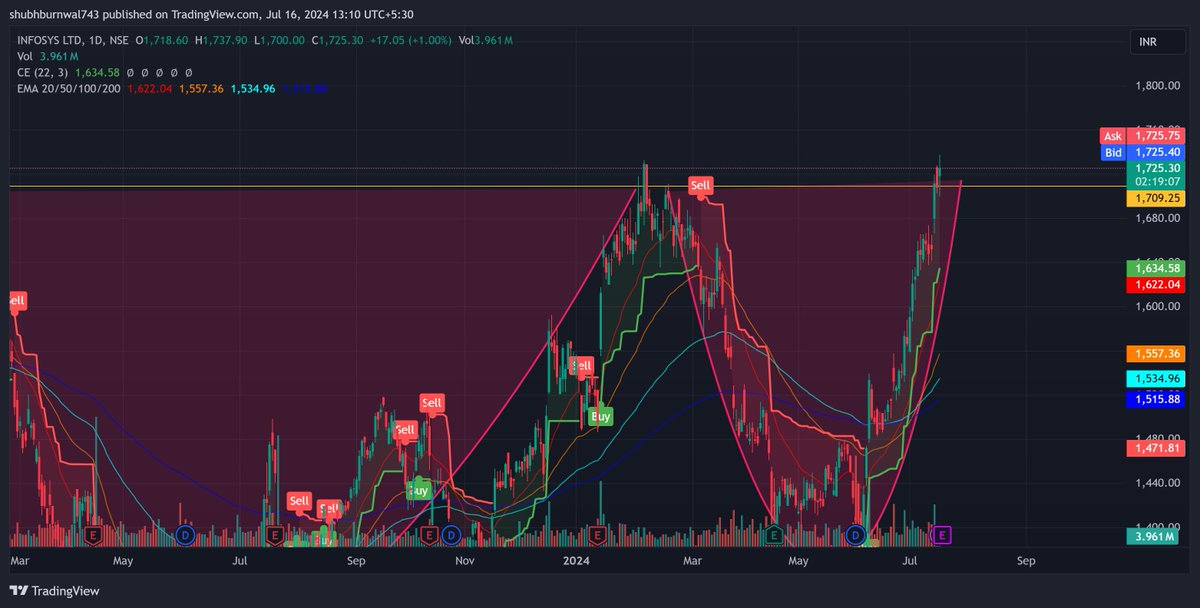 arpit_burnwal's tweet image. #infy seems good 😊result will come,FUT is gaining premium, OI data is positive - all indicate towards good result. but i will not be taking position since i already have exposure to #niftyIT, maybe after result would sell some options to eat premiums🤞✨✨