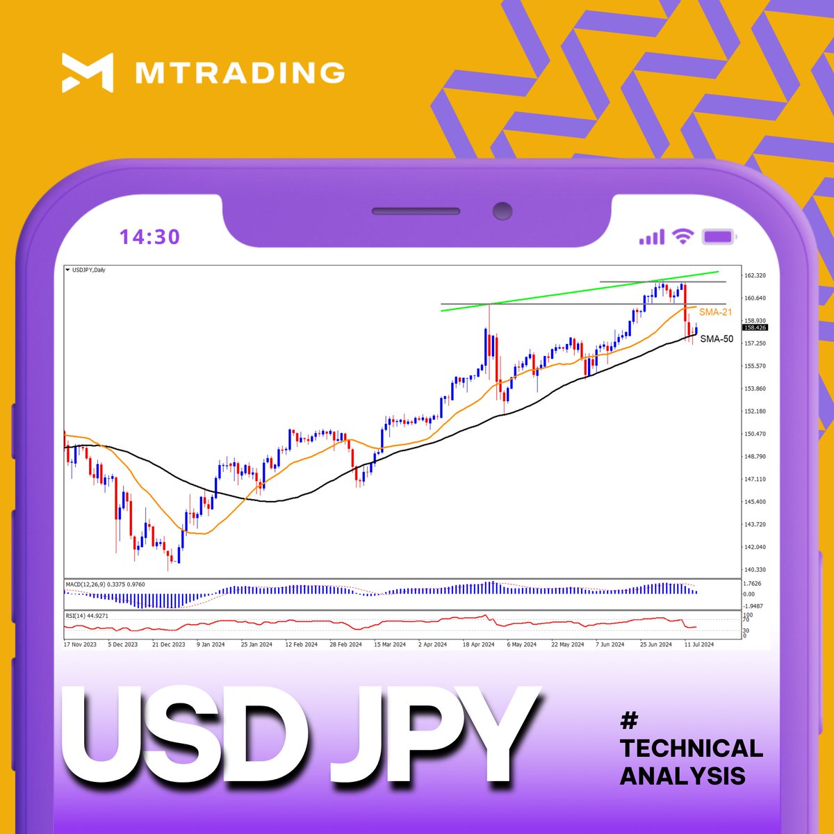 MTradingVietnam's tweet photo. 🔺#USDJPY kéo dài đà tăng từ các ngưỡng hỗ trợ chính, chú ý Doanh số bán lẻ của Hoa Kỳ.

Xem thêm: https://t.co/YAX9VK29Kf

#japan #jpy #yennhat #sma #macd #mtrading #forex https://t.co/6Wog8pLTi5