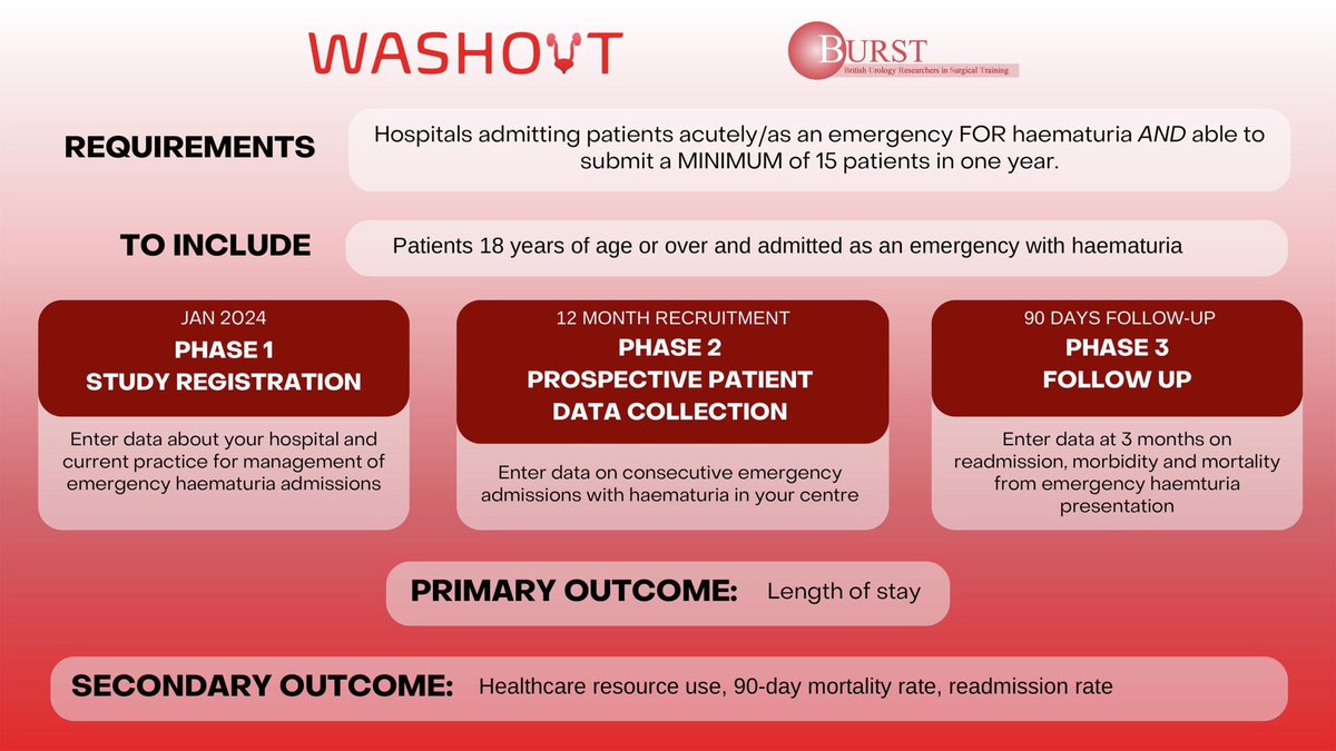 📣 Phase 2 of #WASHOUT is currently underway!

✍️ You must submit ONLY 15 patients for collaborator authorship - perfect opportunity for rotating trainees to get involved with as changeover approaches!

📈Get started today: redcap.slms.ucl.ac.uk/surveys/?s=XCM… 

#UroSoMe