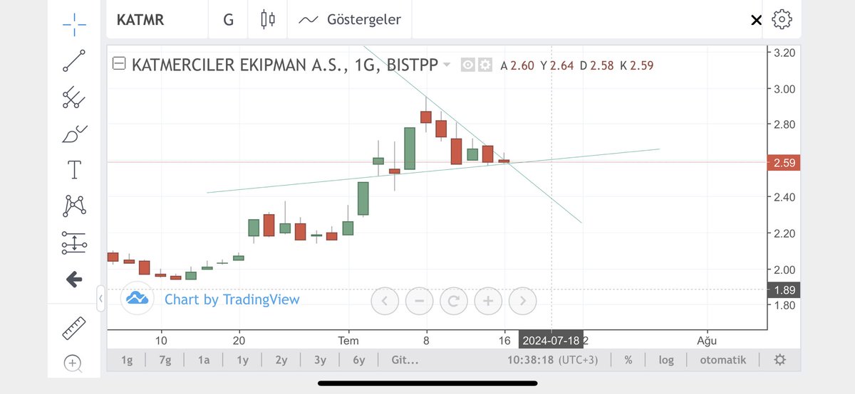 arik19005's tweet image. #katmr   Çayın 20 lira olduğu yerde 
Sakızın 2 lira olduğunu yerde 
2.5 liraya sanayi hissesimi olur. Durmaz buralarda 👍