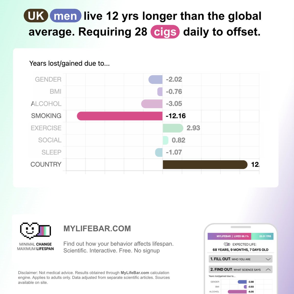 HasseJansen's tweet photo. Men in the #UK live 12 years longer than the global average for their #gender. Undoing that benefit would require #smoking 28 cigarettes daily.

Living in the right country can offset chain smoking, from a #longevity standpoint. https://t.co/PkyaiLXzZx