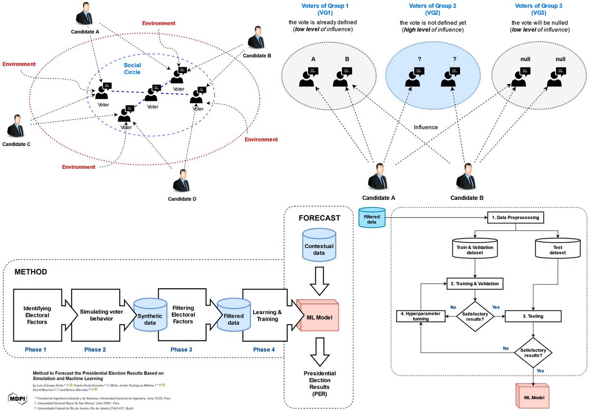 Wondering how election results can be predicted using #AI, #DataScience, and Social Science?
👇
Here's a Very Interesting Method to Forecast Election Results Based on Simulation and #MachineLearning👏
👇
mdpi.com/2687408 via <a href="/ComputationMDPI/">Computation MDPI</a> 
by Luis Zuloaga-Rotta, Rubén