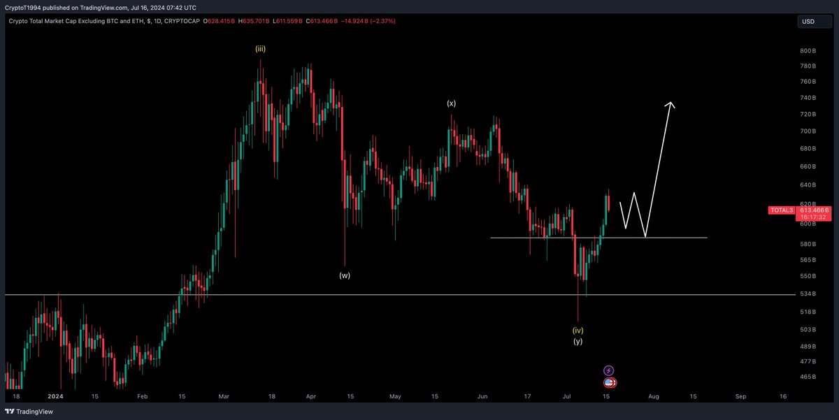 CryptoTony__'s tweet photo. #TOTAL3 / #Altcoin Market Cap - Update 

Holding $586,000,000,000 MC is key for the bulls. Could see a good setup if we get it https://t.co/AJPtpSX3Hi
