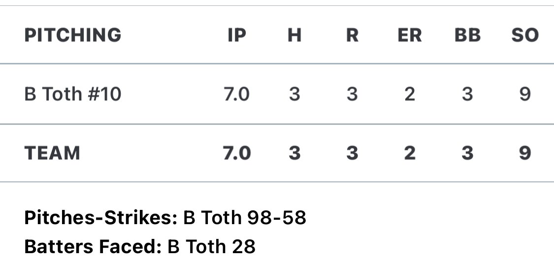 2027 C/3B/RHP Brad Toth gets the W tonight.  Great job #10 <a href="/knight_baseball/">Nordonia Baseball</a>  <a href="/DBBaseballClub/">Diamond Boys Baseball Club</a>