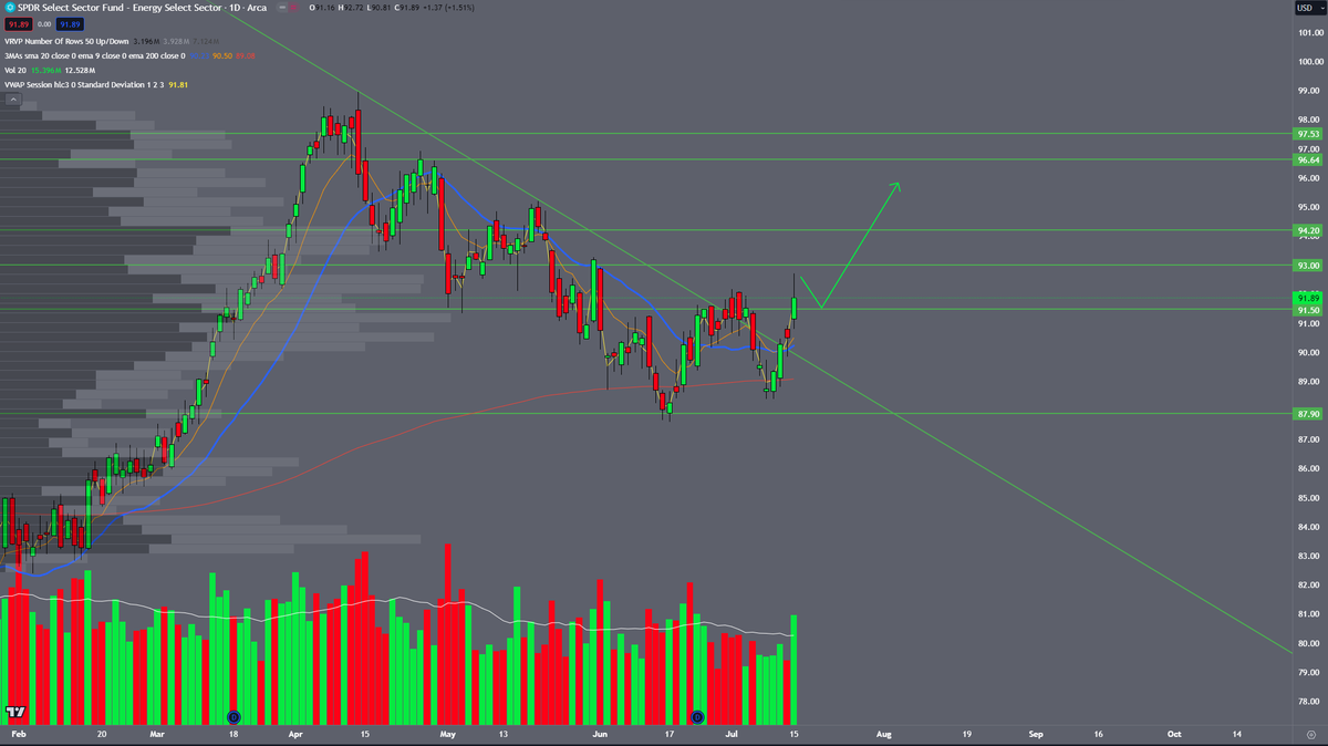 AlexScalps's tweet photo. $XLE Bull breakout with solid risk/reward setup. 

Risk level: $91.5

PT1: $94
PT2: $96

$QQQ $SPY $IWM https://t.co/CUcK8gHxcl