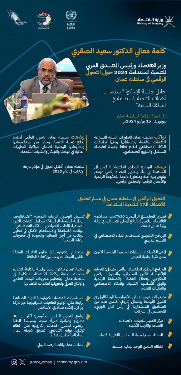 MOE_Oman's tweet photo. خلال ترؤسه جلسة "سياسات أهداف التنمية المستدامة في المنطقة العربية" من تنظيم #الإسكوا، 
معالي الدكتور سعيد الصقري وزير الاقتصاد يشير إلى مواكبة سلطنة عمان التطورات العالمية للتقنيات المتقدمة، ووضعها التحول الرقمي أساسًا لدفع عجلة التنمية وجزءًا من تشريعاتها الوطنية.

#المنتدى_السياسي_الرفيع_المستوى 2024