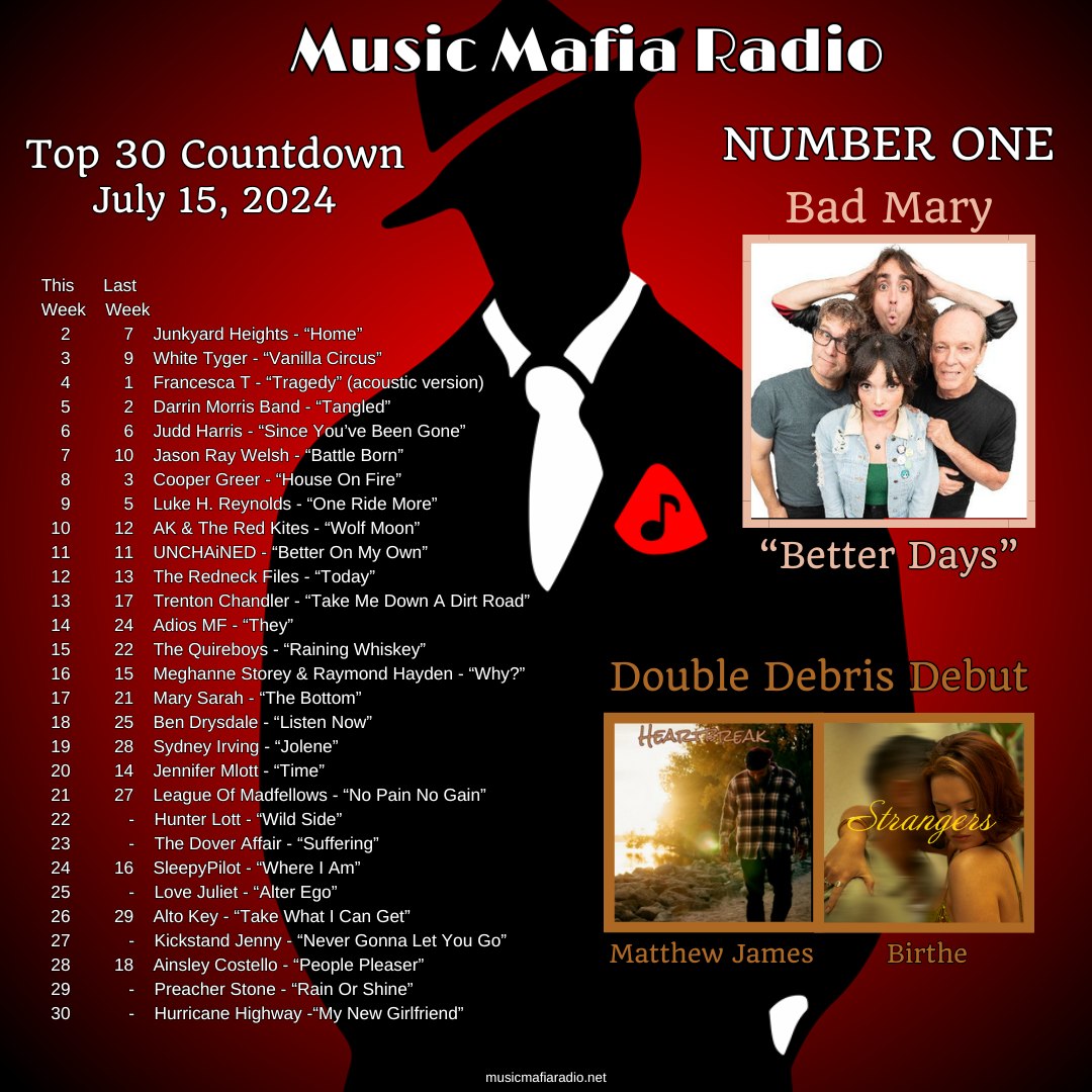 MusicMafiaRadio's tweet photo. Congrats to this week's MMR Top 30 Artists!
Way to go @BadMaryBand - 'Better Days ' is our #1 song! Check out the #newsingle 'Strangers' by #Birthe & 'Heartbreak' by #MatthewJames - tonight's #DebrisDebut #OneFamilia ❤️🎵 https://t.co/DN6Rcw3Q47