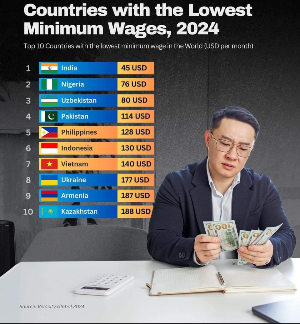 Velocity Global 2024 के डेटा के अनुसार, दुनिया में सबसे कम न्यूनतम वेतन (मजदुरी) वाले शीर्ष 10 देश (USD प्रति माह में) हैं:

1. 🇮🇳 भारत - 45 USD
2. 🇳🇬 नाइजीरिया - 76 USD
3. 🇺🇿 उज्बेकिस्तान - 80 USD
4. 🇵🇰 पाकिस्तान - 114 USD
5. 🇵🇭 फिलीपींस - 128 USD
6. 🇮🇩 इंडोनेशिया - 130 USD
7.