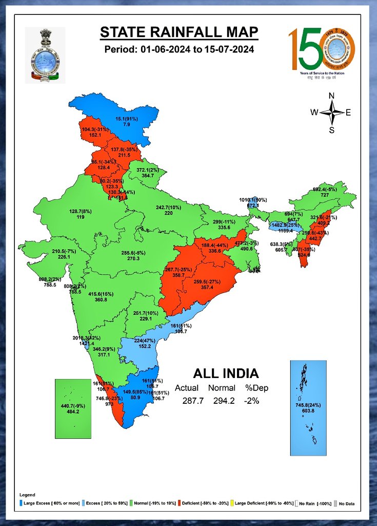 Hosalikar_KS's tweet photo. 📢 All India rainfall as on 15 July is in the normal range with % departure -2%.
☔Coastal AP, Chennai, Maghalaya &amp; Ladakh above normal. 
☔Odisha Kerala, Chhatisgarh, Jarkhnand &amp; few more below Normal. 
☔Maharashtra normal with +15% departure. https://t.co/pLoHyQhiL3