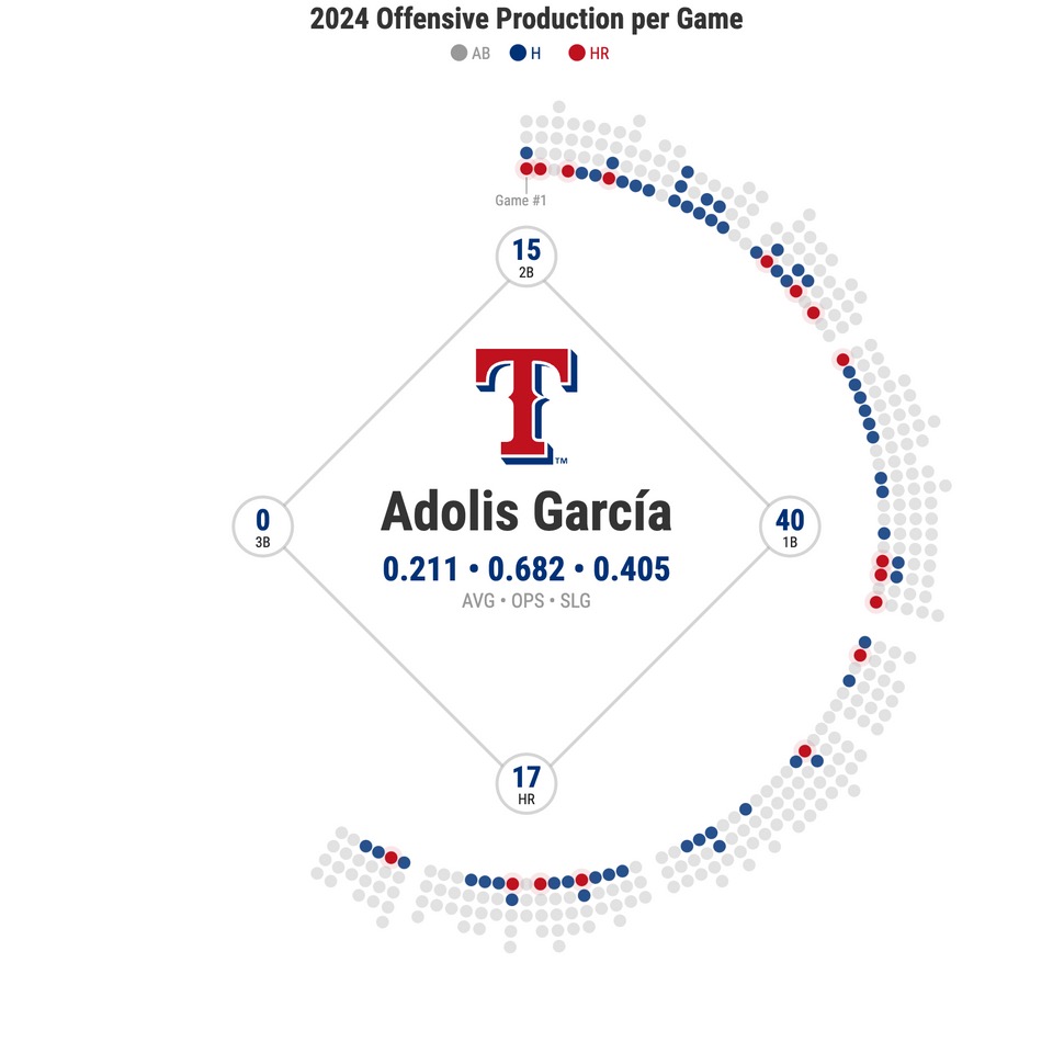 timalexlafferty's tweet photo. The Offensive Production per Game of the American League HR Derby Contestants

#HRDerby #mlb #HomeRunDerby  #Royals #Guardians #Orioles #Rangers https://t.co/aB1gT7hxbx