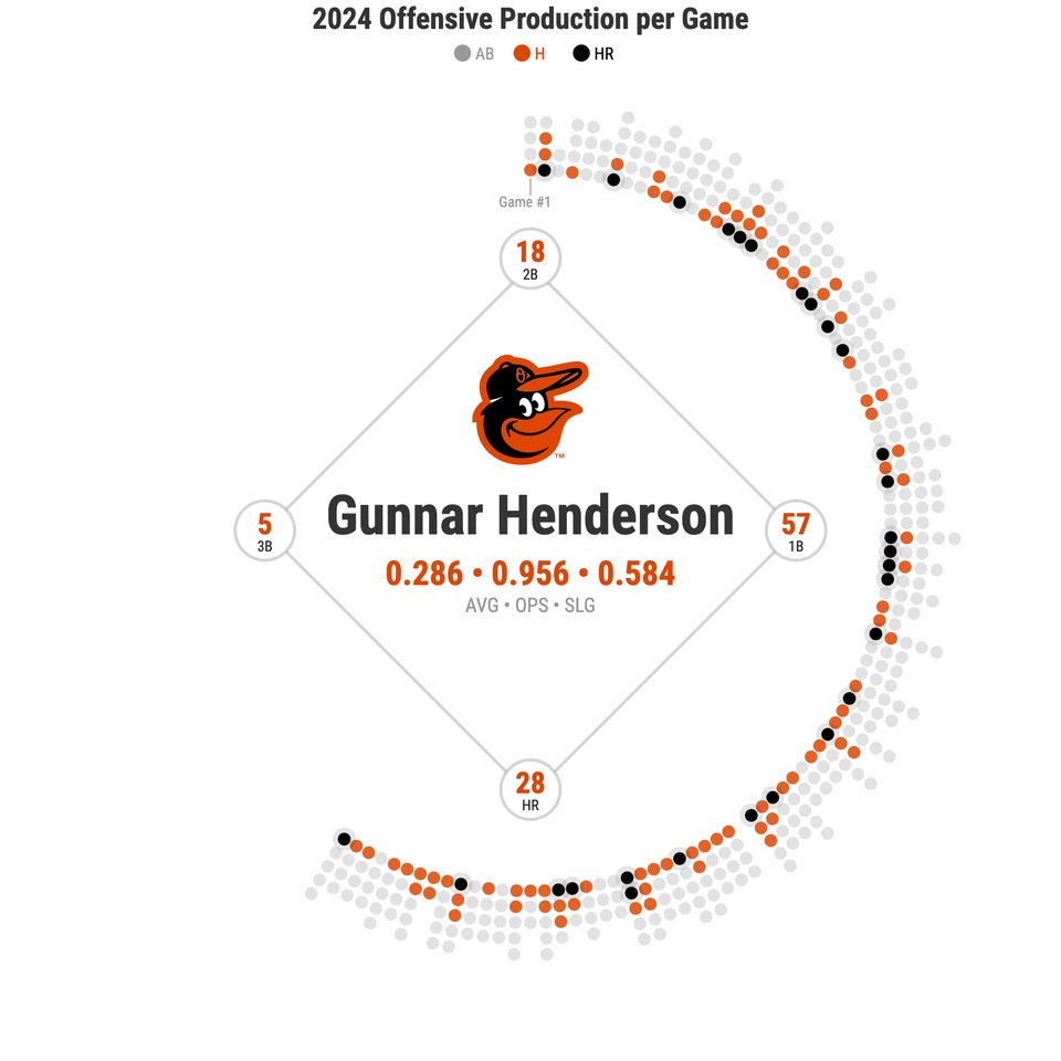 timalexlafferty's tweet photo. The Offensive Production per Game of the American League HR Derby Contestants

#HRDerby #mlb #HomeRunDerby  #Royals #Guardians #Orioles #Rangers https://t.co/aB1gT7hxbx