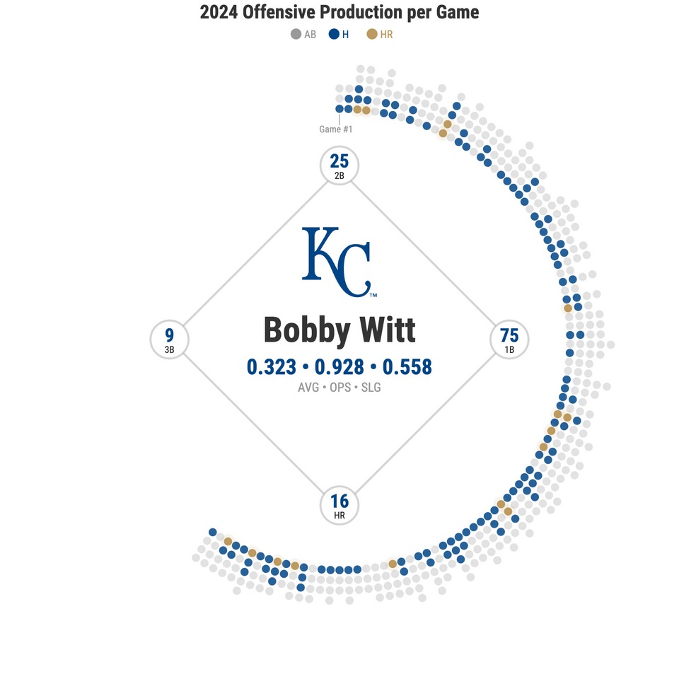 timalexlafferty's tweet photo. The Offensive Production per Game of the American League HR Derby Contestants

#HRDerby #mlb #HomeRunDerby  #Royals #Guardians #Orioles #Rangers https://t.co/aB1gT7hxbx