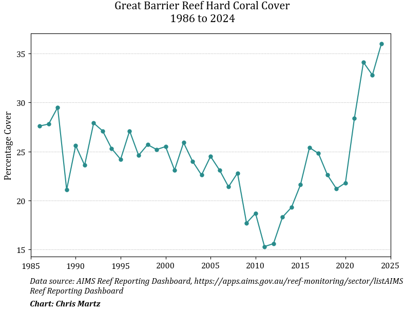 Remember all that panic about the Great Barrier Reef (GBR) dying from coral bleaching a decade ago?

🪸 Well, GBR coral coverage just hit an “all-time” record high since monitoring began in 1986. 🪸

The mainstream media is silent. 📺