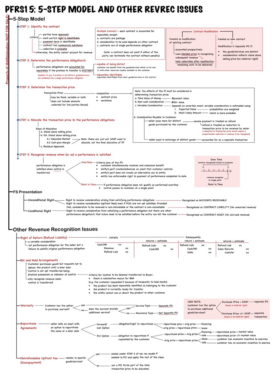 ✏️PFRS15: 5-Step Model and Other Revenue Recognition Issues