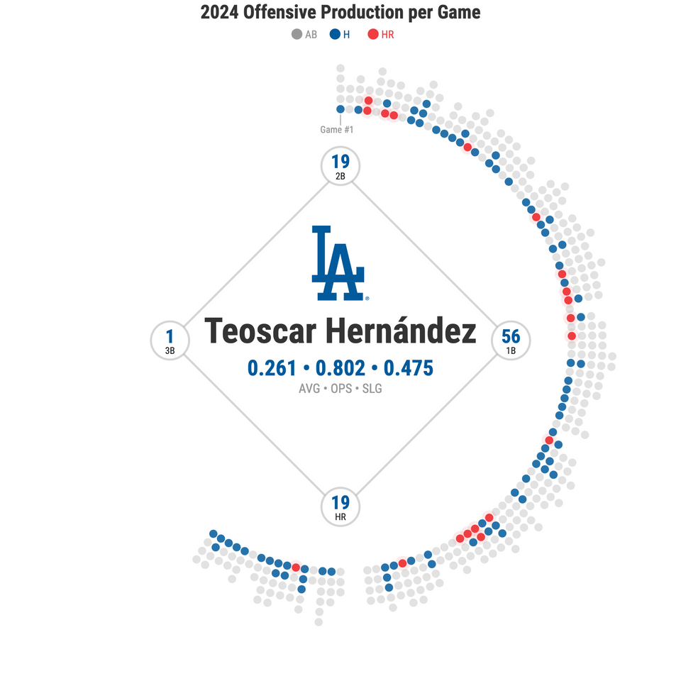 timalexlafferty's tweet photo. The Offensive Production per Game of the National League HR Derby Contestants

#HRDerby #mlb #HomeRunDerby  #Braves #Phillies #Dodgers #Mets https://t.co/r4Dc9giHzL