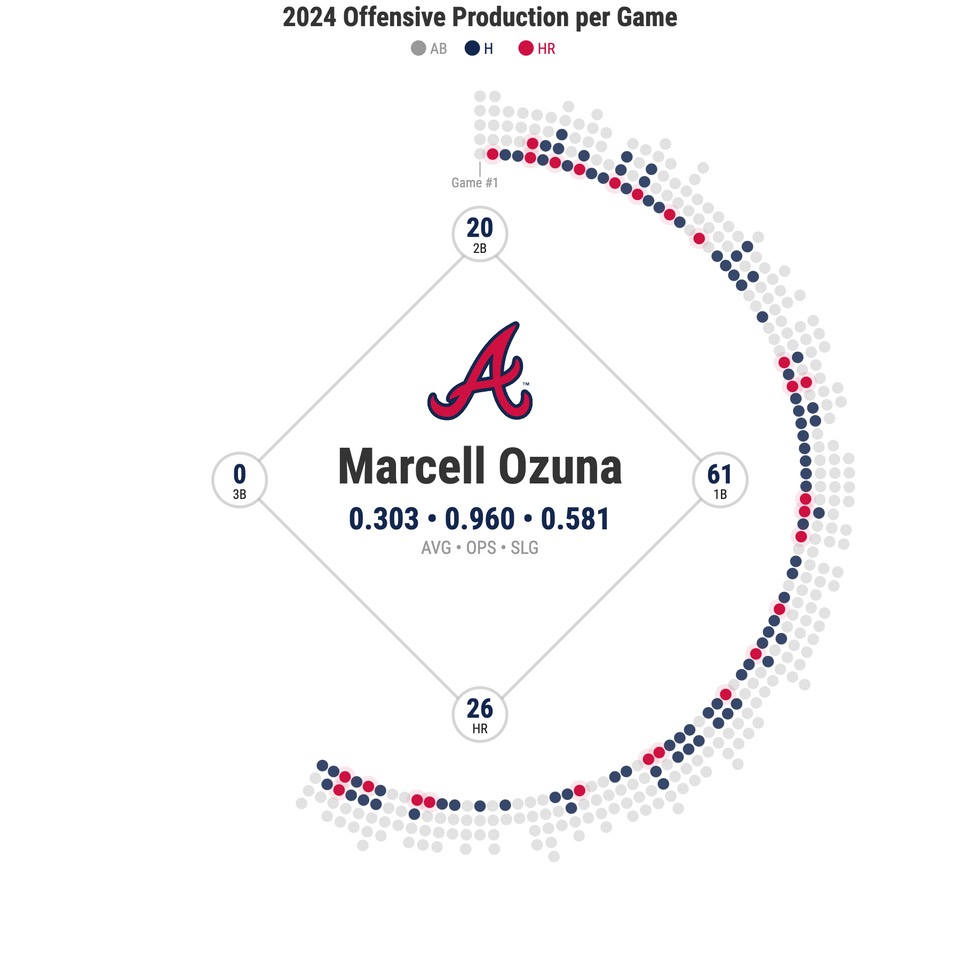 timalexlafferty's tweet photo. The Offensive Production per Game of the National League HR Derby Contestants

#HRDerby #mlb #HomeRunDerby  #Braves #Phillies #Dodgers #Mets https://t.co/r4Dc9giHzL