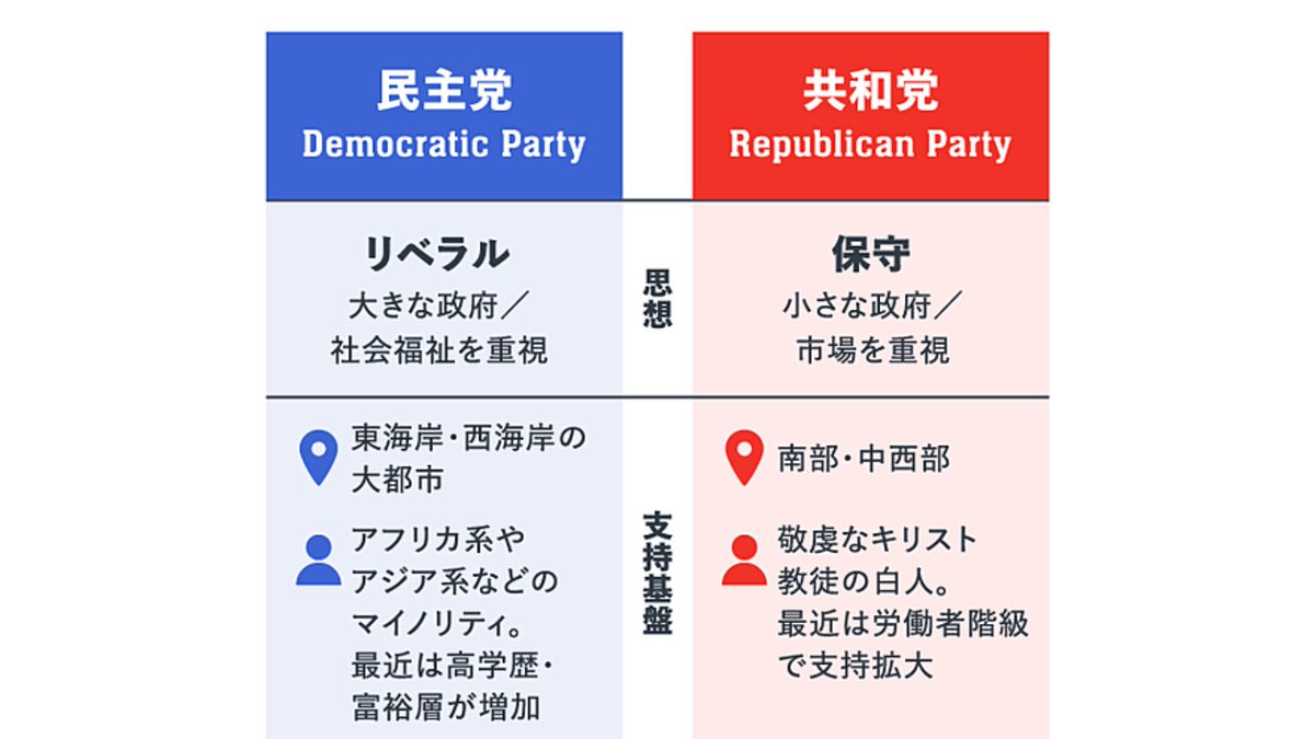 アメリカの政治は共和党と民主党の二大政党制が特徴。 共和党は小さな政府と保守的価値観を重視し、民主党は大きな政府と福祉・人権を重視。両党の対立と協調が政策形成や選挙結果を左右する。  #アメリカ #共和党 #民主党