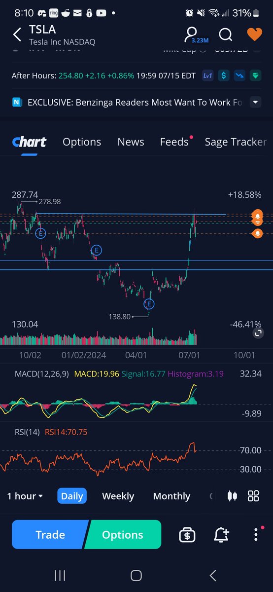 ClevrTrdingName's tweet photo. Pt. 1 $TSLA has bounced off 265 as it has multiple times in the past. Made a lower high and a lower low. It has bearish divergence on RSI. It looks like it will fall to 220 or gap fill to nearly 213 before making it's next move to 265 and beyond. https://t.co/RJqtKlbPLW