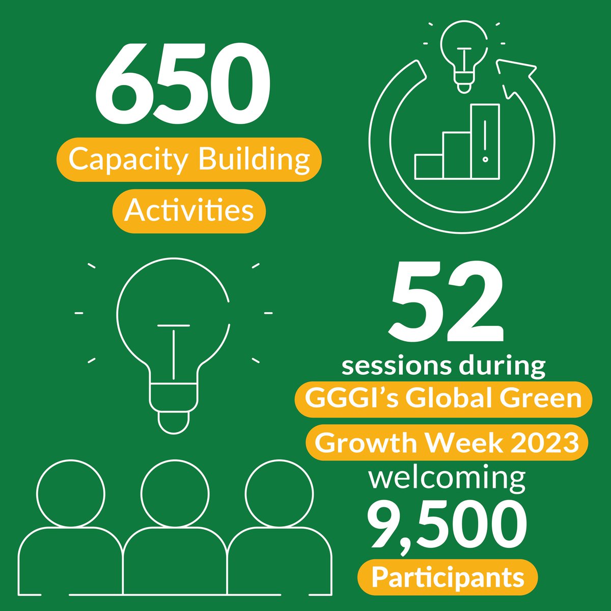 #GGGI 2023’s #KnowledgeSharing achievements:  
💚 257 knowledge products reaching over 50K participants.  
🌍 652 capacity-building activities throughout the year. 
💚 Global #GreenGrowth Week- 52 sessions with 9,500 attendees 

🔗report.gggi.org

#GGGIinReview #2023GGGI
