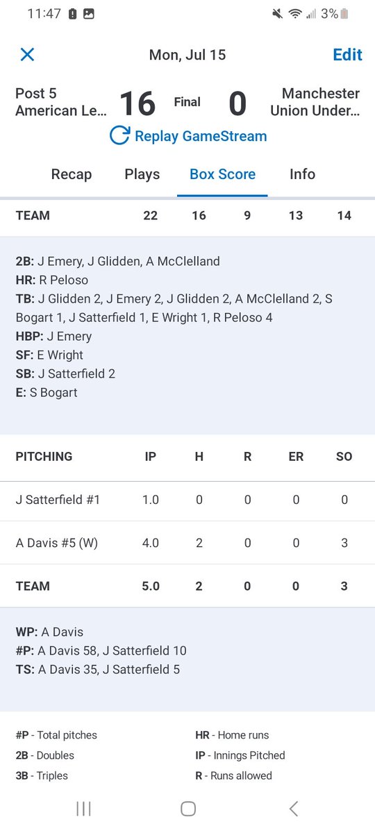 Post5Baseball's tweet image. Game 1: shutdown outing from Davis, big day for Jolie Glidden and a 2 run 💣 from Peloso in a 16-0 rout