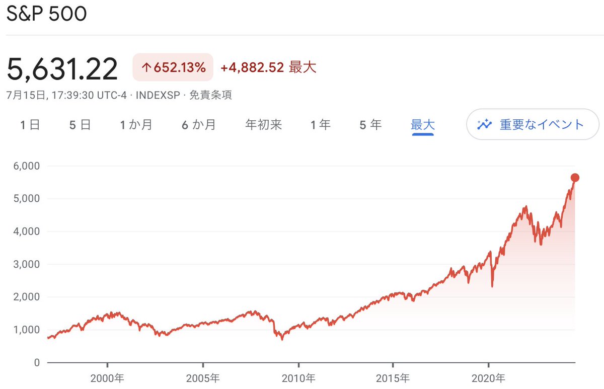 S&P500の長期チャート。 2010年以降だけ見ると超順調に見えるけど、2000年代の10年間はITバブル崩壊とリーマンショックという2つの大暴落で悲惨でした。  こういう時期をどう乗り越えられるかが長期投資の成否を分けますね。