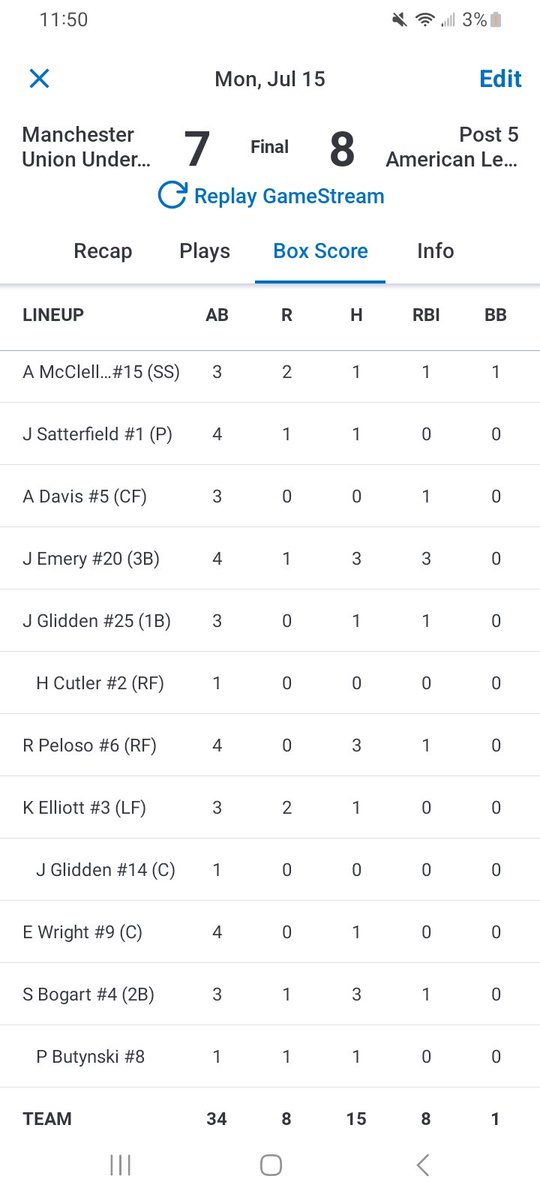Post5Baseball's tweet image. Game 2: a big walkoff hit in bottom 7 from Sam Bogart to cap off a 3 hit game. Peloso and Emery (2rbi 2 out hit to tie in bottom 6) with 3 hits each as well. Bogart with a win in relief retiring 1 batter with bases loaded in top 7. 12-3 in league, 20-7 overall.