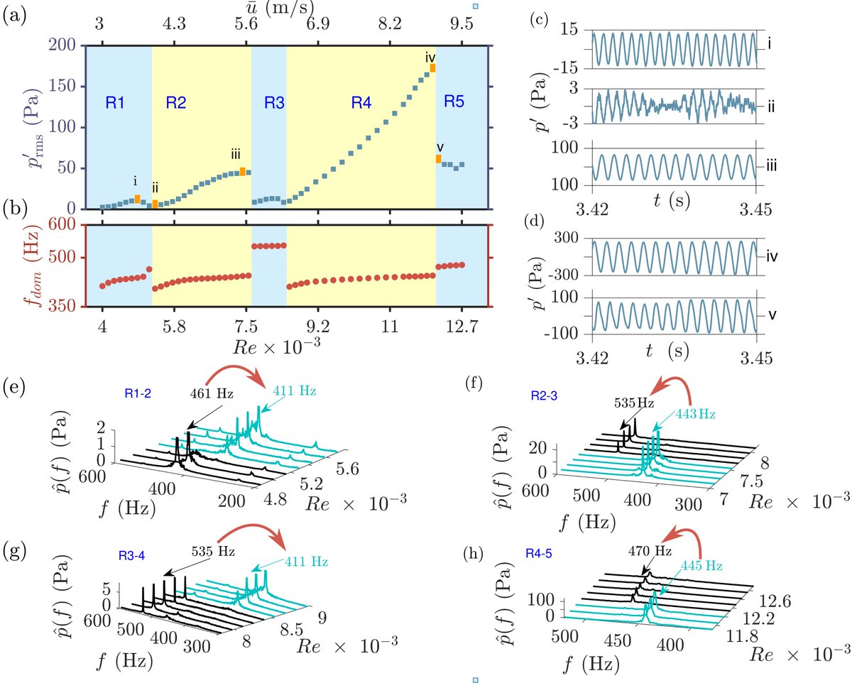Our work "Dynamical states associated with the shift in whistling frequency in aeroacoustic system" has been published in Journal of Sound and Vibration. (1/2)

doi.org/10.1016/j.jsv.…