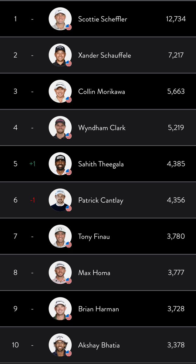 GolfGuy05's tweet photo. Updated Presidents Cup Standings after the Scottish Open ⛳️

Big takeaways:
- JT could actually end up getting picked (If he plays well could he make Ryder?)
- Akshay should be automatic at this point
- Who doesn’t make it 7-12?
(Henley/Kirk/Harman??)
#PresidentsCup #ScottishOpen #TeamUSA #TheOpen #TheOpenChampionship #Golf