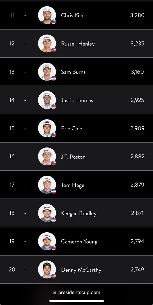 GolfGuy05's tweet photo. Updated Presidents Cup Standings after the Scottish Open ⛳️

Big takeaways:
- JT could actually end up getting picked (If he plays well could he make Ryder?)
- Akshay should be automatic at this point
- Who doesn’t make it 7-12?
(Henley/Kirk/Harman??)
#PresidentsCup #ScottishOpen #TeamUSA #TheOpen #TheOpenChampionship #Golf