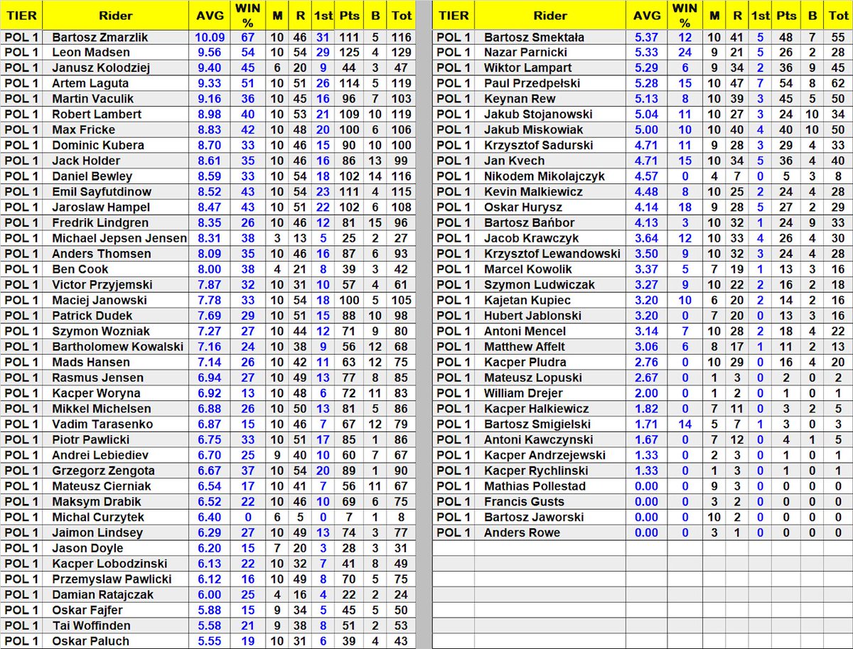 MiniMaxMan's tweet image. StatAttack Speedway Averages see pinned X/Tweet. Part 9 of 9 POLAND Tier 1 #averages #StatAttack #MiniMaxMan #speedway #SpeedwaySocial