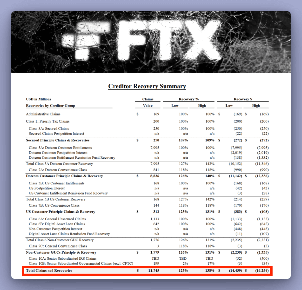 ③ FTX compensation:

FTX plans to distribute $16 billion in fiat to its defrauded clients this year.

A significant portion of this money will likely flow back into the crypto market in various assets.

This new inflow of liquidity will be great for the market. 🚀

#Bitcoin #BTC