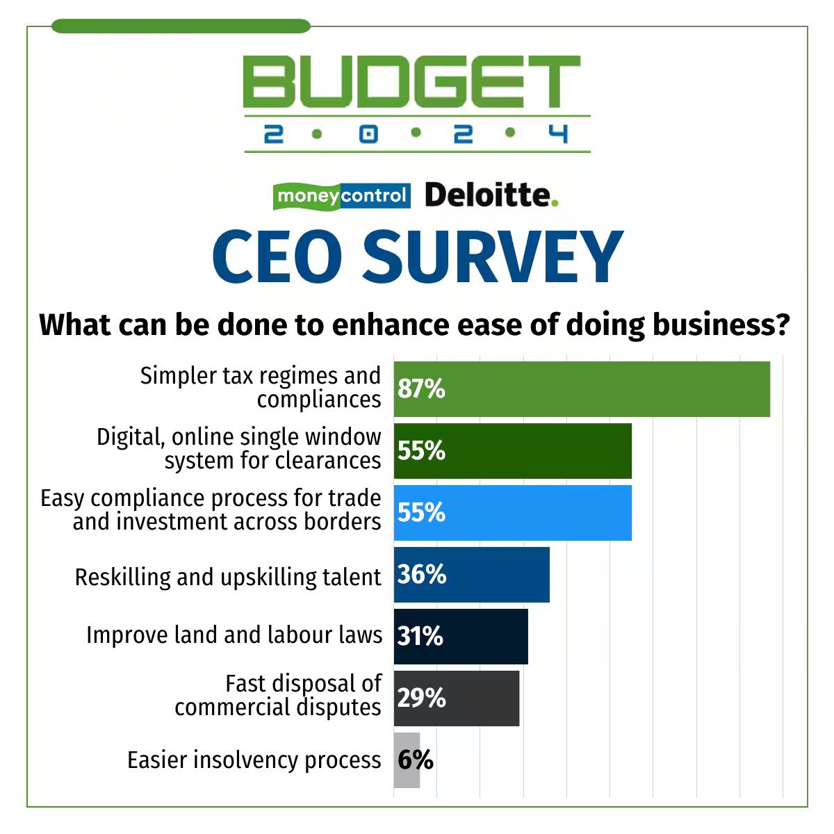 Simple tax regime ✅
Ease of doing business ✅
Upskilling talent ✅

#India’s top CEOs believe that simplifying tax regimes and compliances are the most important steps the government should take 🗒️✍️

Here are more insights from #MCCEOSurvey👇
moneycontrol.com/news/business/…