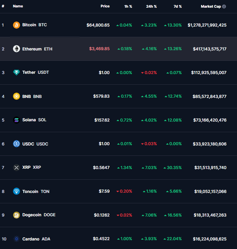 heybit_global's tweet photo. [#HEYBIT NEWS BRIEF]

🎯 Here is the key news of #crypto market

🔍 Crypto News

General
☀️ #Trump nominates 'pro-cryptocurrency' Senator #Vance as vice presidential candidate
☀️ #Powell reiterates "No need to wait for #inflation rate to reach 2% before cutting interest rates"

$BTC
☀️ Bitcoin-related stocks surge following Bitcoin's rise. (2024-07-16)
☀️ Bitcoin trading at $64,643.42, up 6.0% over the last 24 hours.
☀️ BTC spot #ETF saw $293 million net inflow... 7 consecutive trading days of inflows.

$ETH
☀️ US SEC gives 'preliminary approval' for Ethereum spot ETF market launch. (2024-07-16)
☀️ Ethereum trading at $3,474.68, up 6.0% over the last 24 hours.

$BNB
☀️ Binance Coin (BNB) rises 6.9% (2024-07-16)

$SOL
☀️ Solana (SOL) skyrockets 7.16% (2024-07-16)

$XRP
☀️ Ripple (XRP) rises 1.90% (2024-07-16)
☀️ Ripple XRP Rates in USD and PKR on July 16, 2024 (2024-07-16)

$ADA
☀️ Cardano (ADA) rises 1.88% (2024-07-16)

$DOGE
☀️ Dogecoin (DOGE) rises 7.36% (2024-07-16)

$AVAX
☀️ Avalanche (AVAX) rises 4.87% (2024-07-16)

🌐 Market News
☀️ #US #stock market closed higher on Monday
S&P 500: +0.28%
Nasdaq: +0.40%
Dow: +0.53%

📅 Economic Calendar
[24.07.16]
15:30 US NY Empire State Manufacturing Index (Jul)

⏲️ Fear & Greed Index: 65 (Greed)
> The 'Fear and Greed Index' recorded 65, up 13 points from the previous day. As investor sentiment improved, it shifted from the neutral stage to the greed stage.

📊Interested in the Heybit Beta strategy optimized for the bull market?

👇 Click the link below to find out!
https://t.co/YhTis5faZP