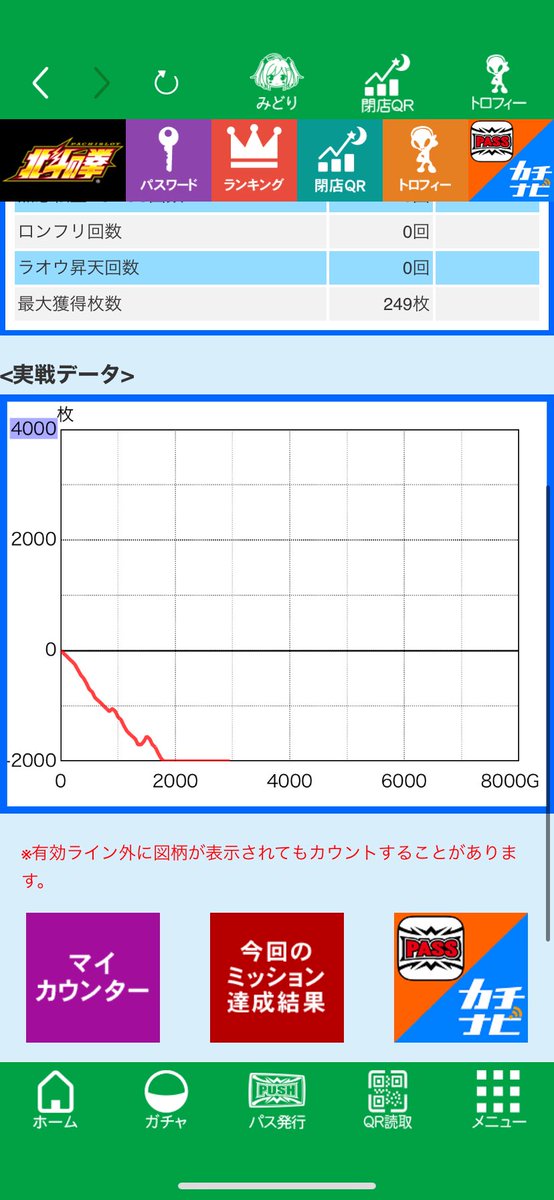 Pizza__t's tweet photo. 昨日、設定狙いで北斗朝から打って
おは天単発、560g2連、天井単発で4時間で8万飛びました。周りの状況良かったので粘るもおそらく低設定（レア役からのモード移行が明らかにゴミ）＋レア役下振れで無事に死亡しました。
パチンコ乱れ打ち＋ボートでトータル13K負け、気持ち的には勝ち。 https://t.co/3WhfoCYx9H
